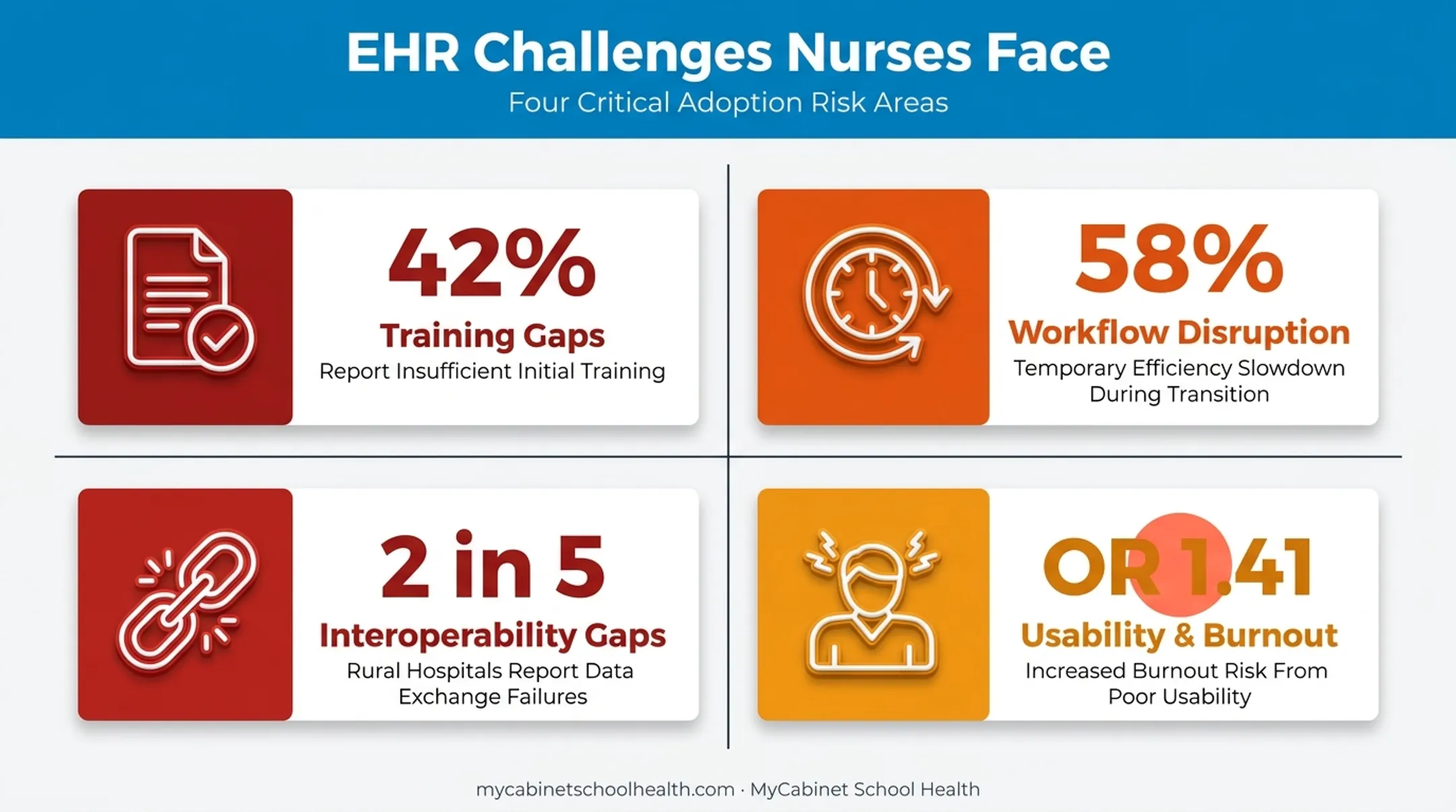 Four common EHR adoption challenges school nurses face