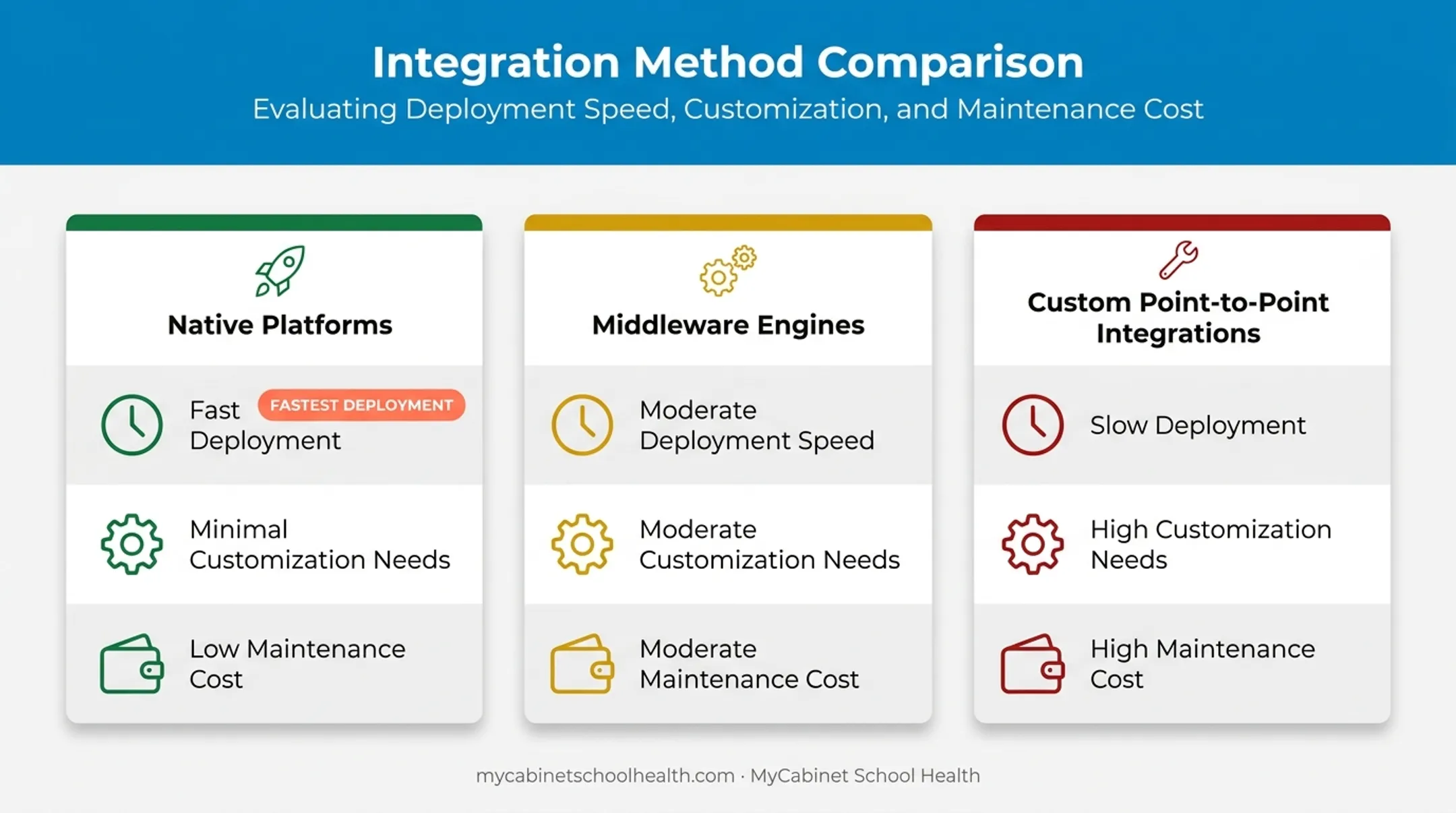 Comparison of three school EHR integration models by speed and cost