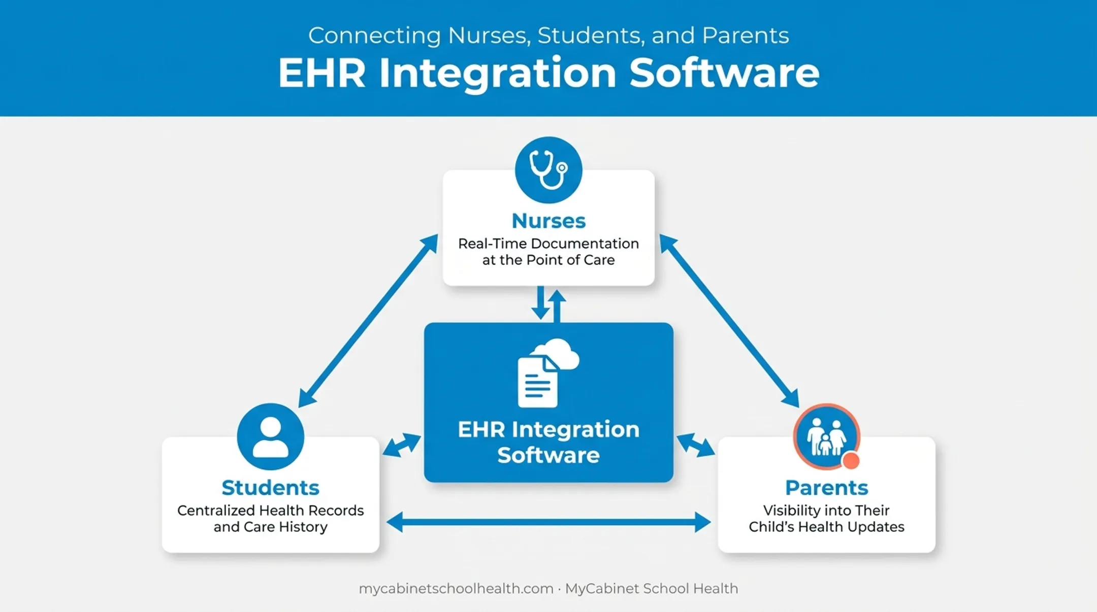 Three-party school health integration connecting nurses students and parents