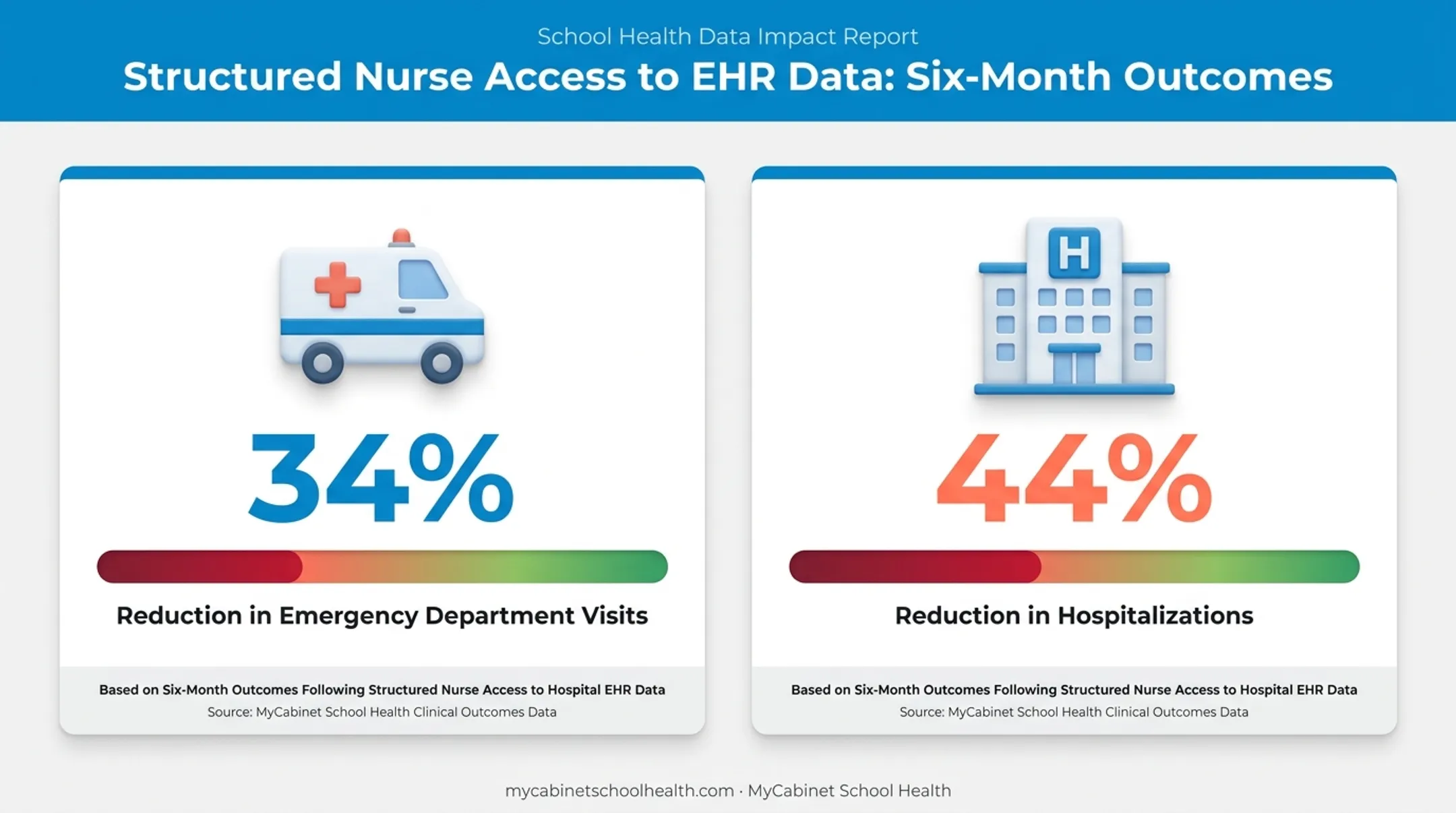 Reduced ED visits and hospitalizations from digitized nurse EHR access data
