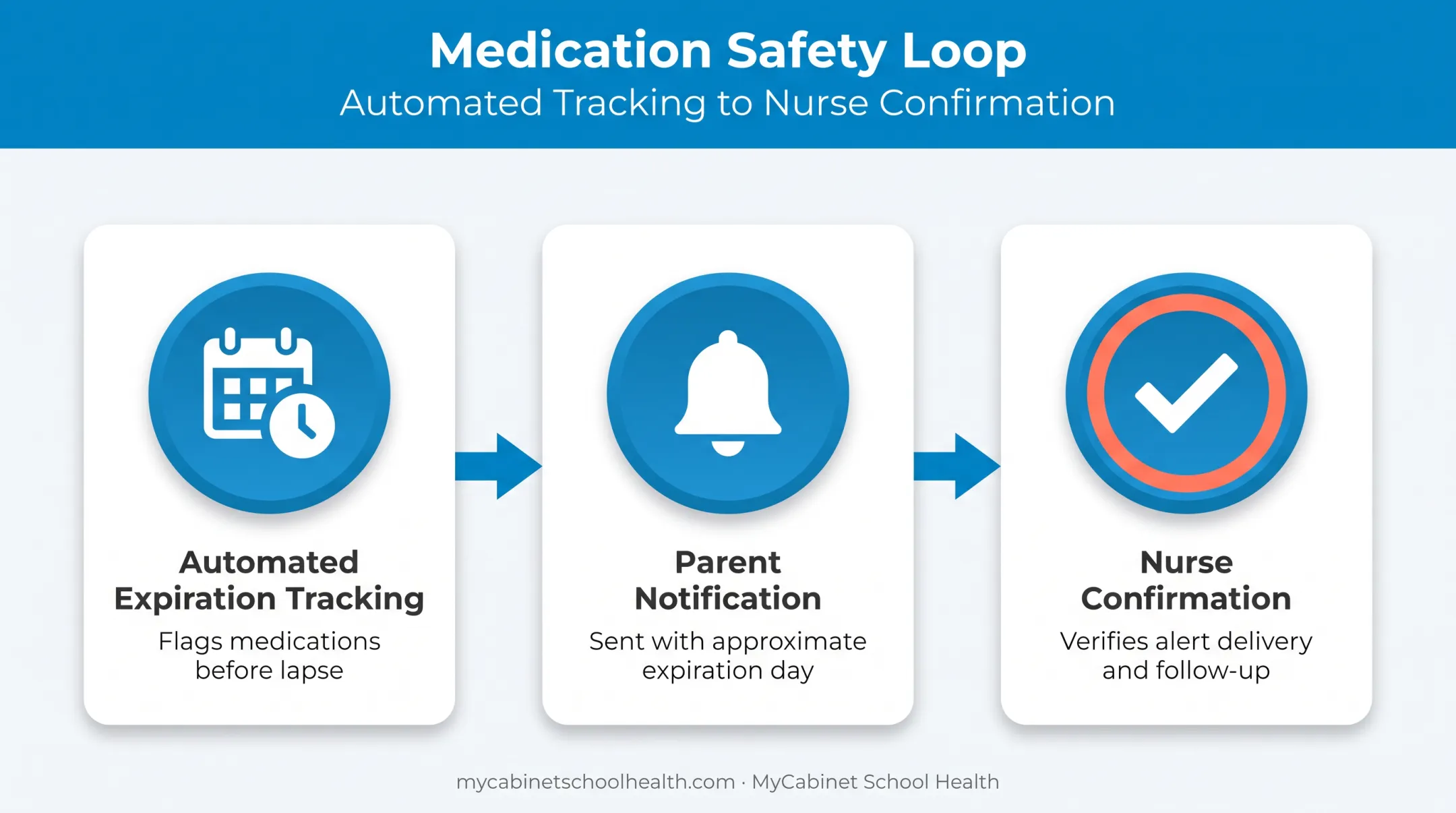 Digitized medication tracking workflow showing expiration alerts and parent notifications