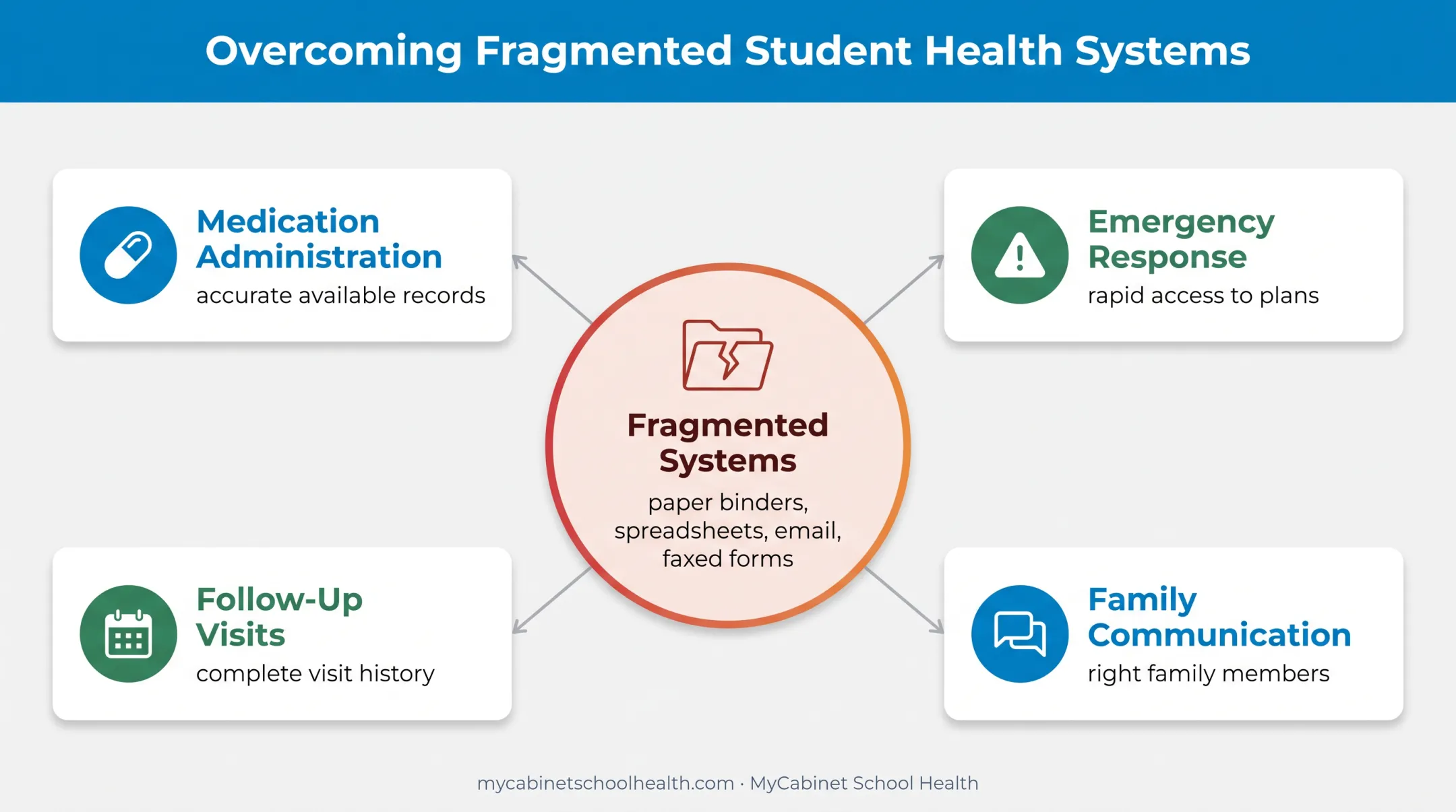 Fragmented school health records disrupting four essential care workflows
