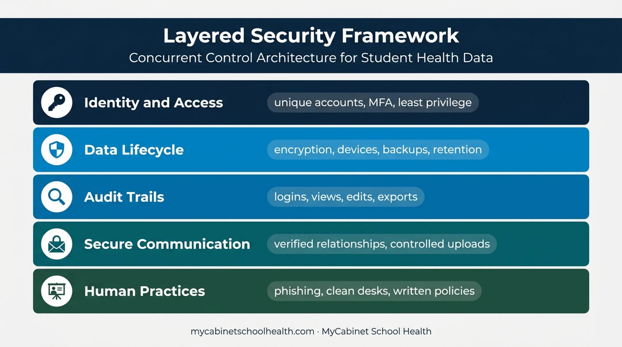 Five-layer K-12 school health EHR security control framework
