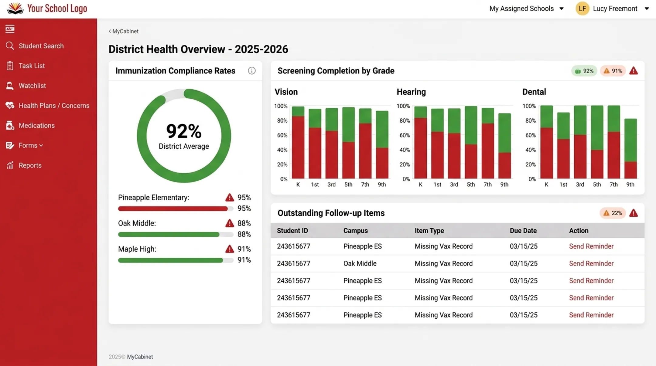 District compliance dashboard showing immunization and screening completion rates