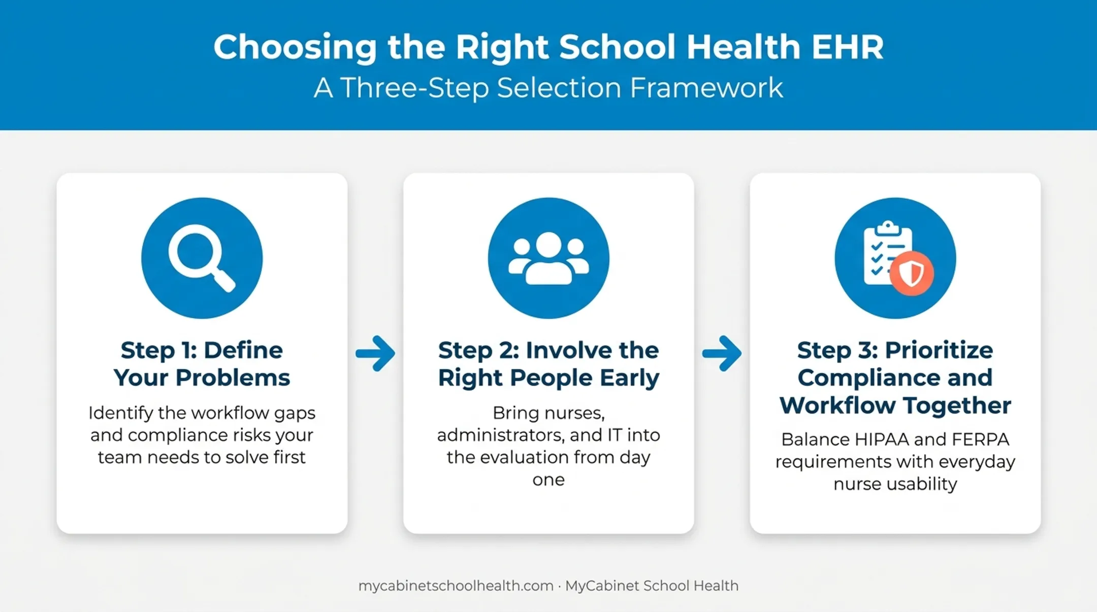 Three-step checklist for choosing the right school health EHR platform