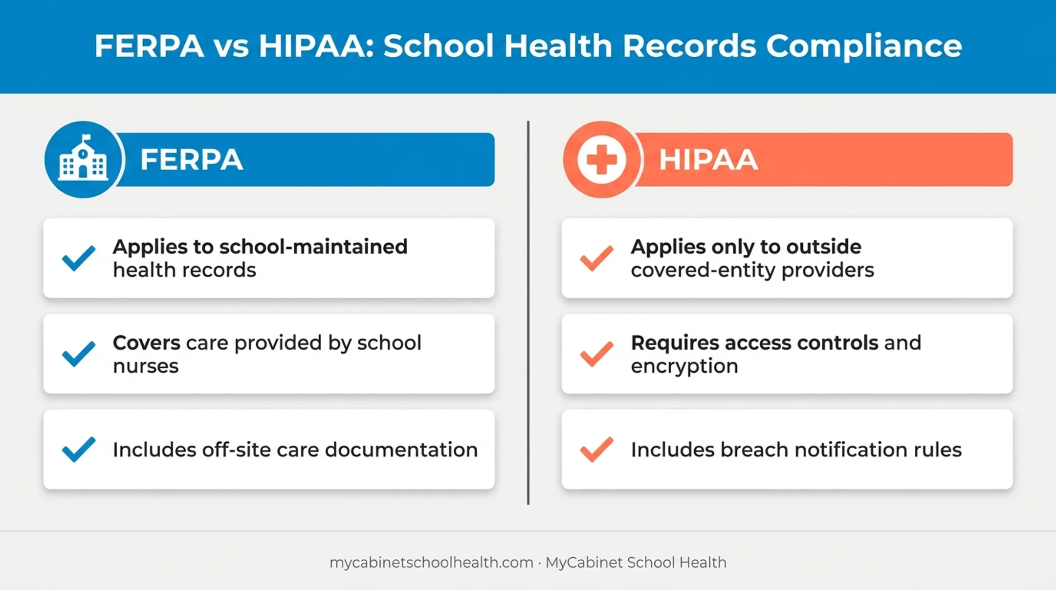 FERPA versus HIPAA applicability comparison for school health records