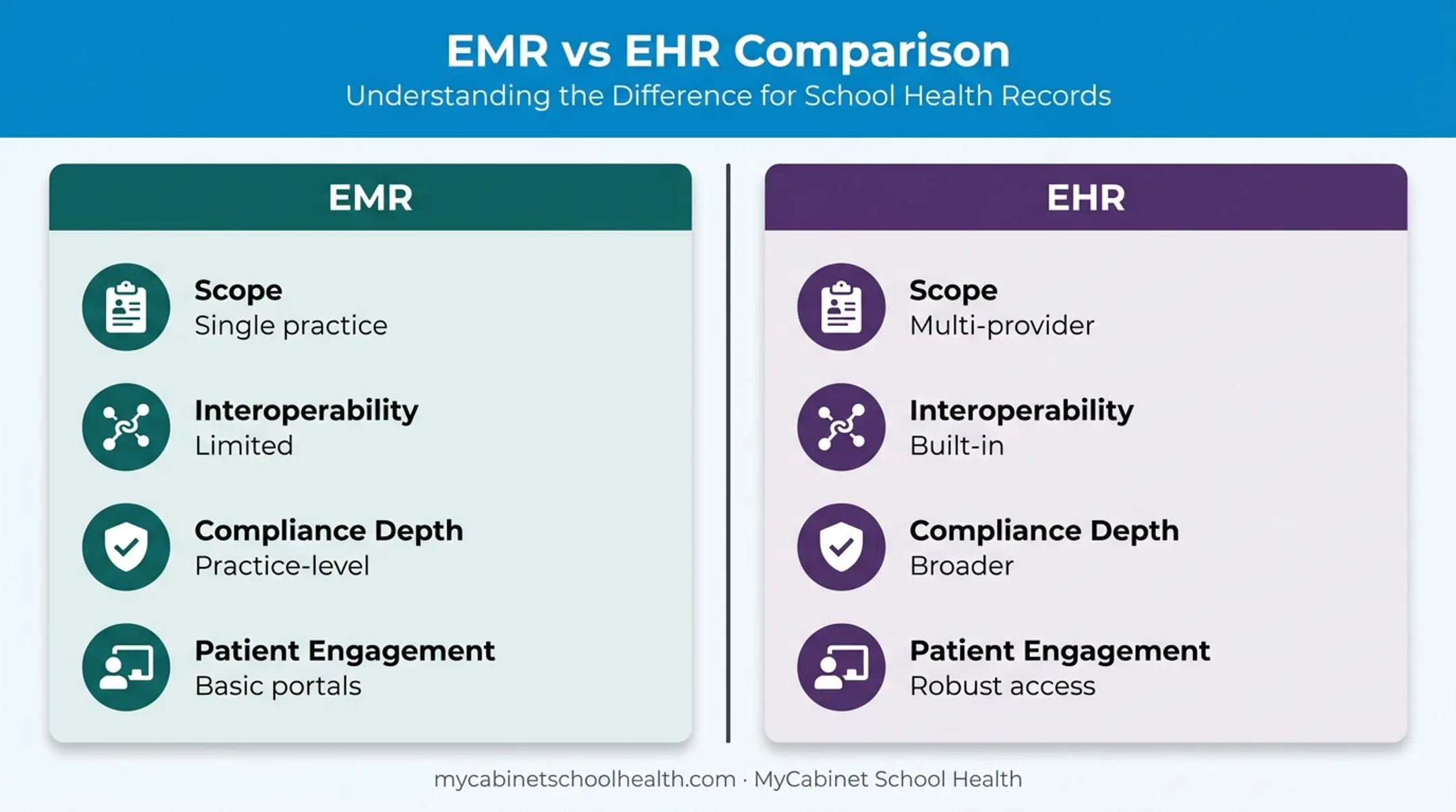 EMR versus EHR comparison chart showing scope and interoperability differences