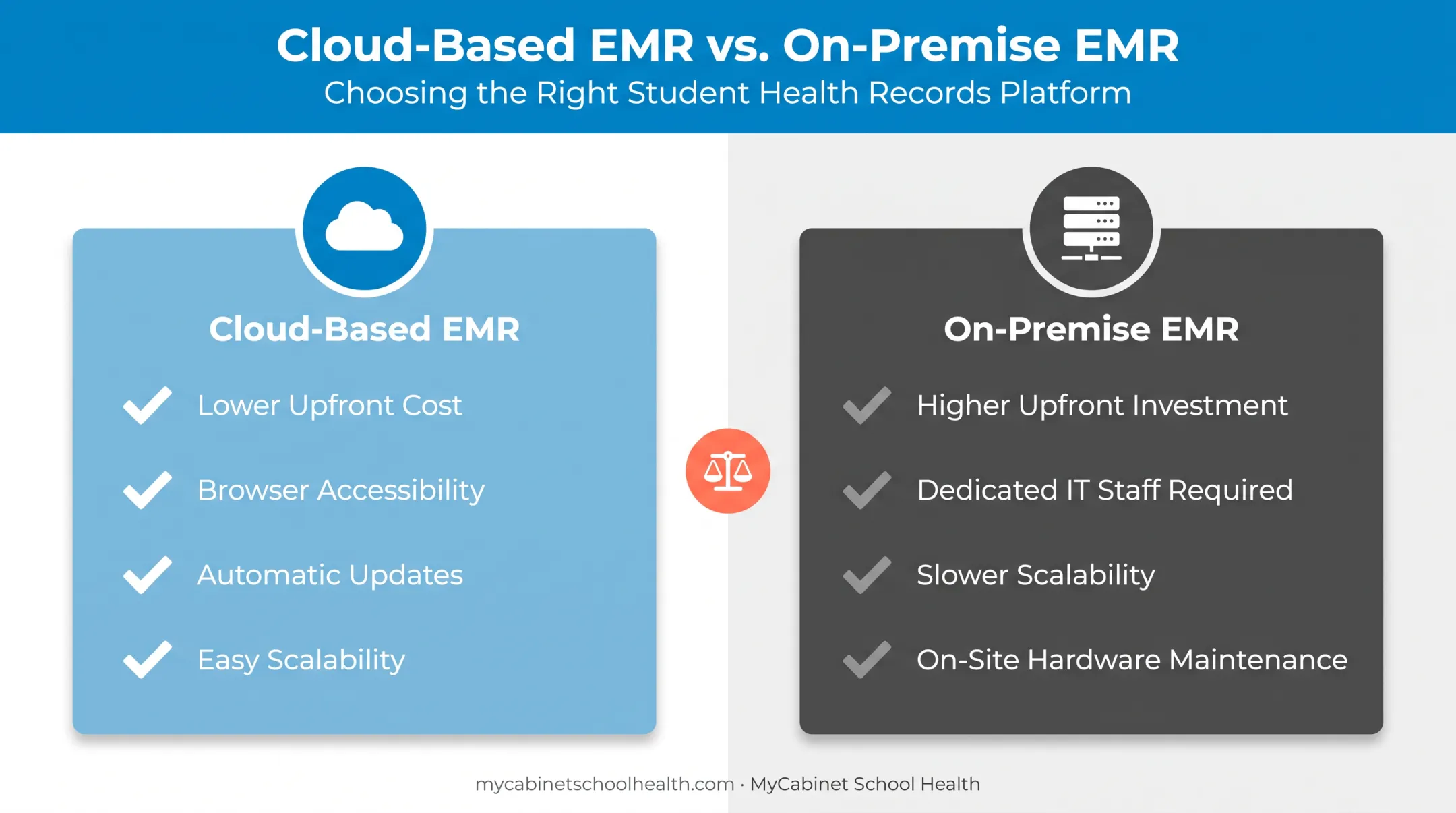 Cloud-based versus on-premise EMR systems cost and control comparison