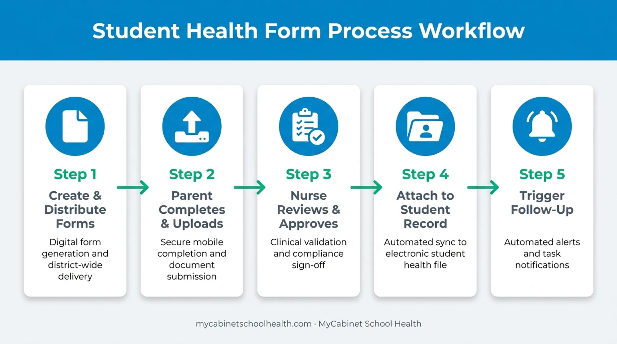 School screening workflow from form creation to nurse follow-up