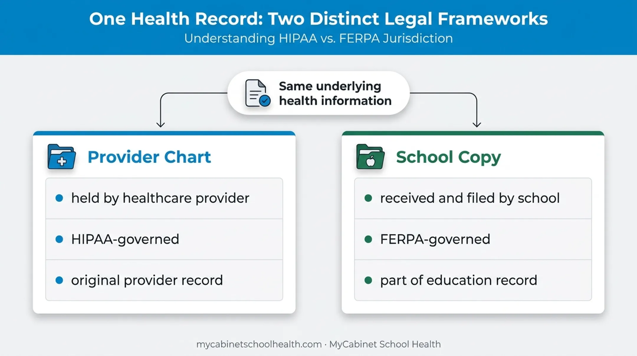 HIPAA and FERPA treatment of shared student health records