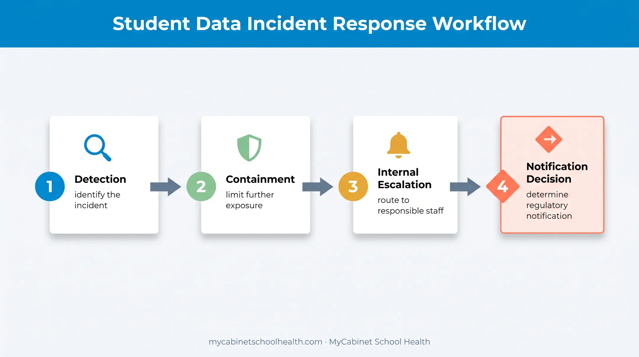 School health data incident response process from detection to notification