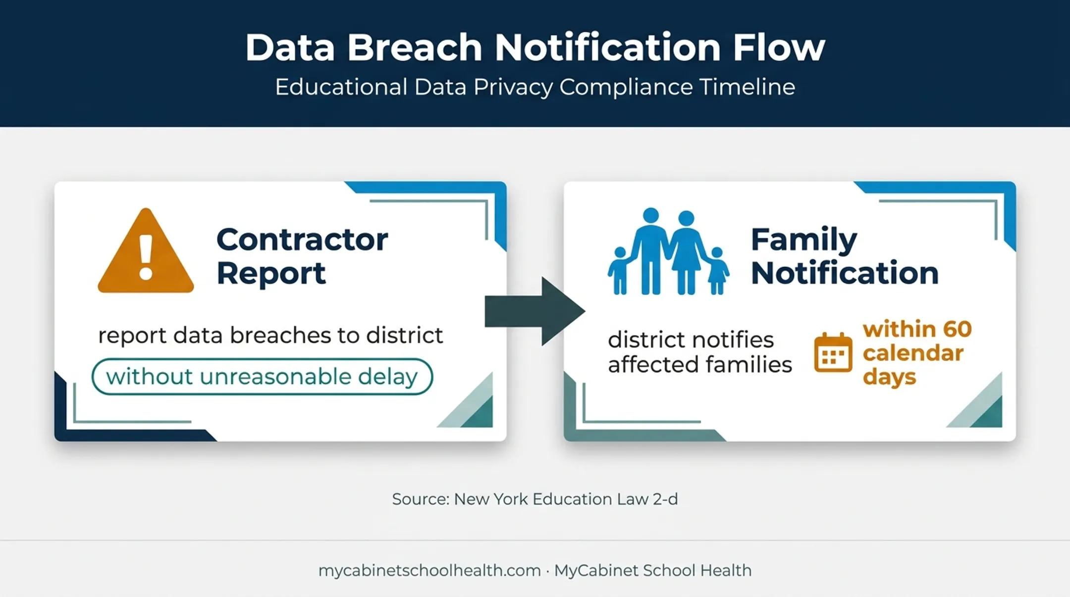 New York school health data breach notification timeline