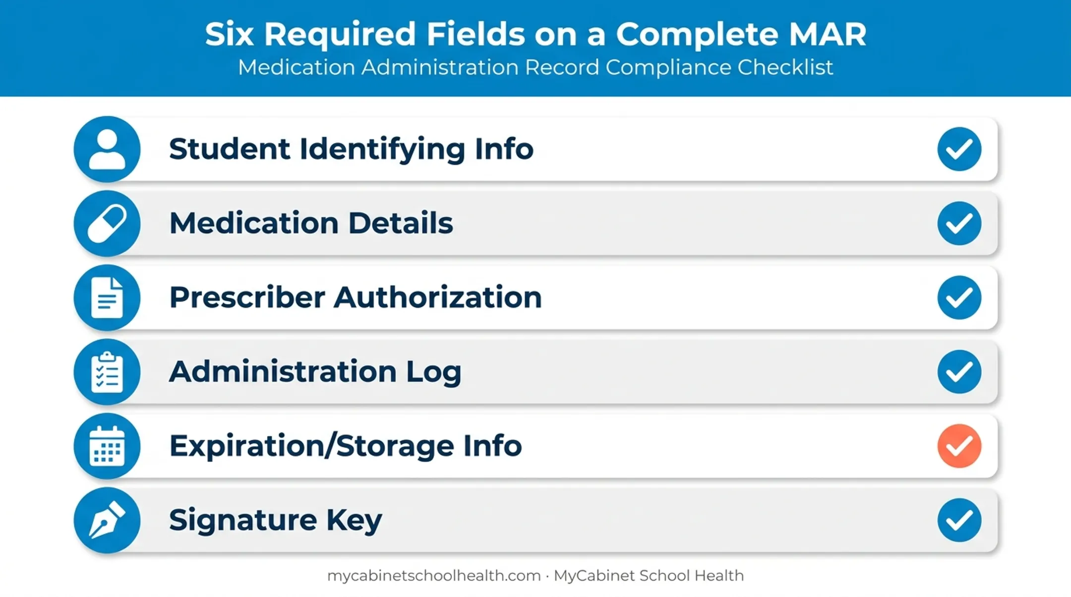 Six essential fields required on a complete medication administration record