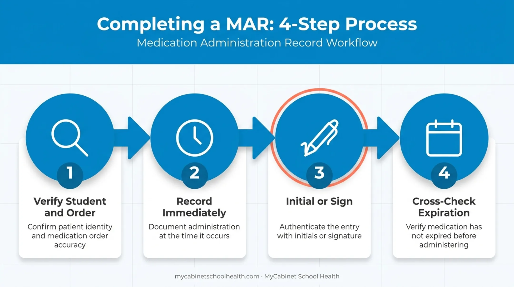 Four-step process for correctly filling out a medication administration record