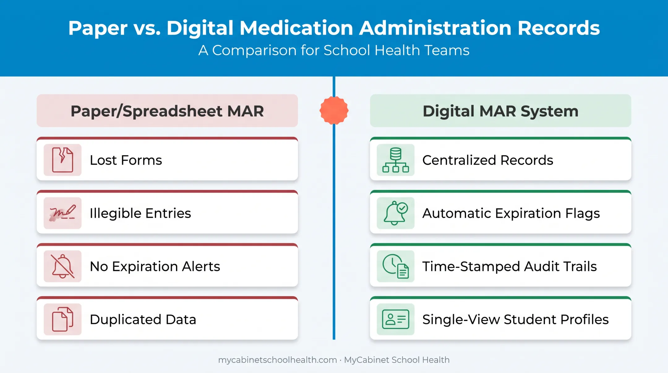 Paper versus digital medication administration record system comparison chart