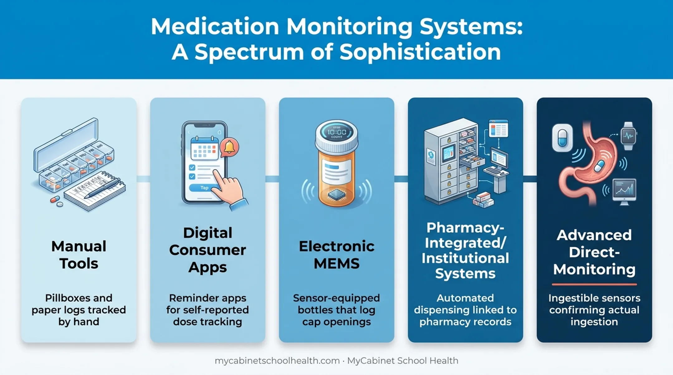 Medication monitoring systems spectrum from manual tools to ingestible sensors
