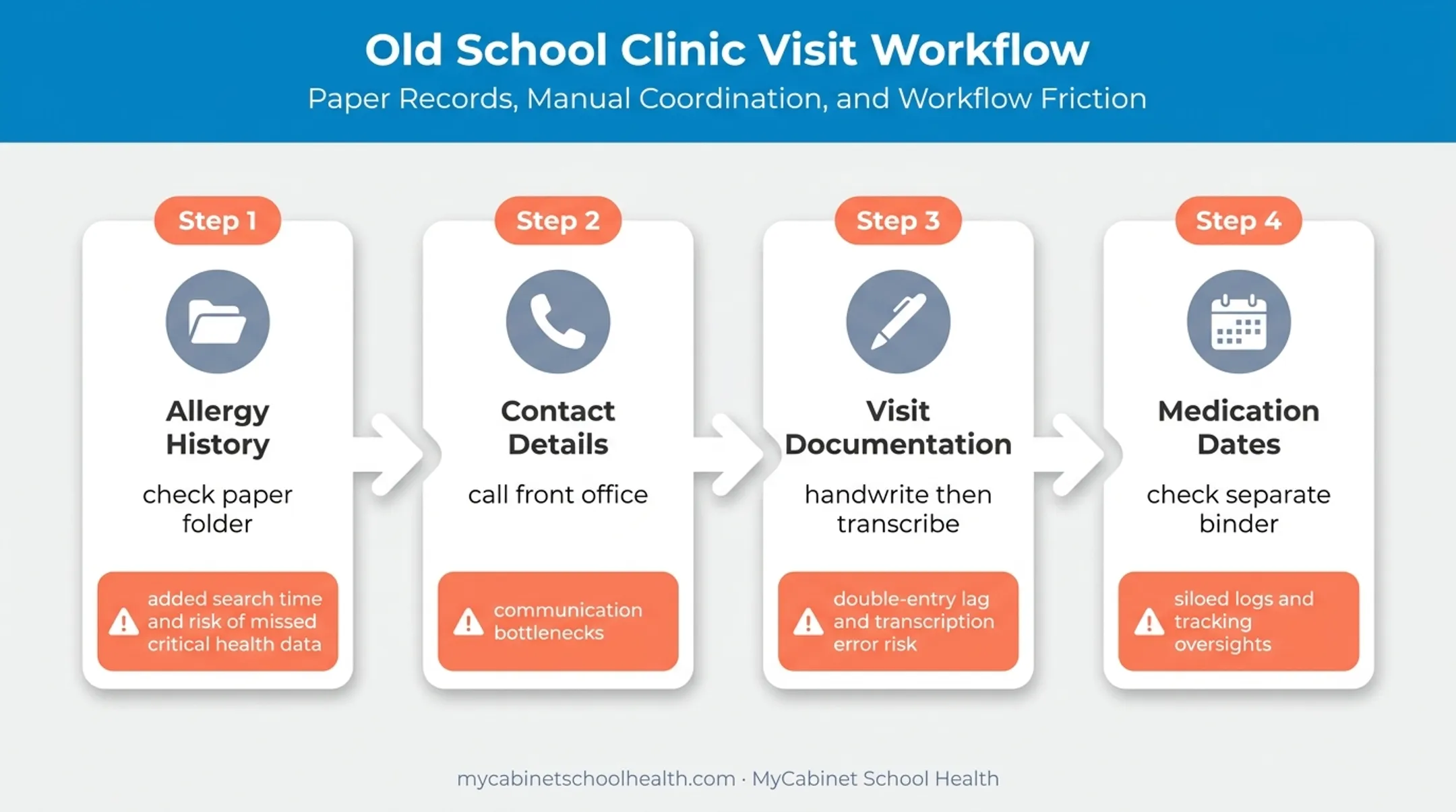 Four-step school clinic visit workflow under fragmented record systems
