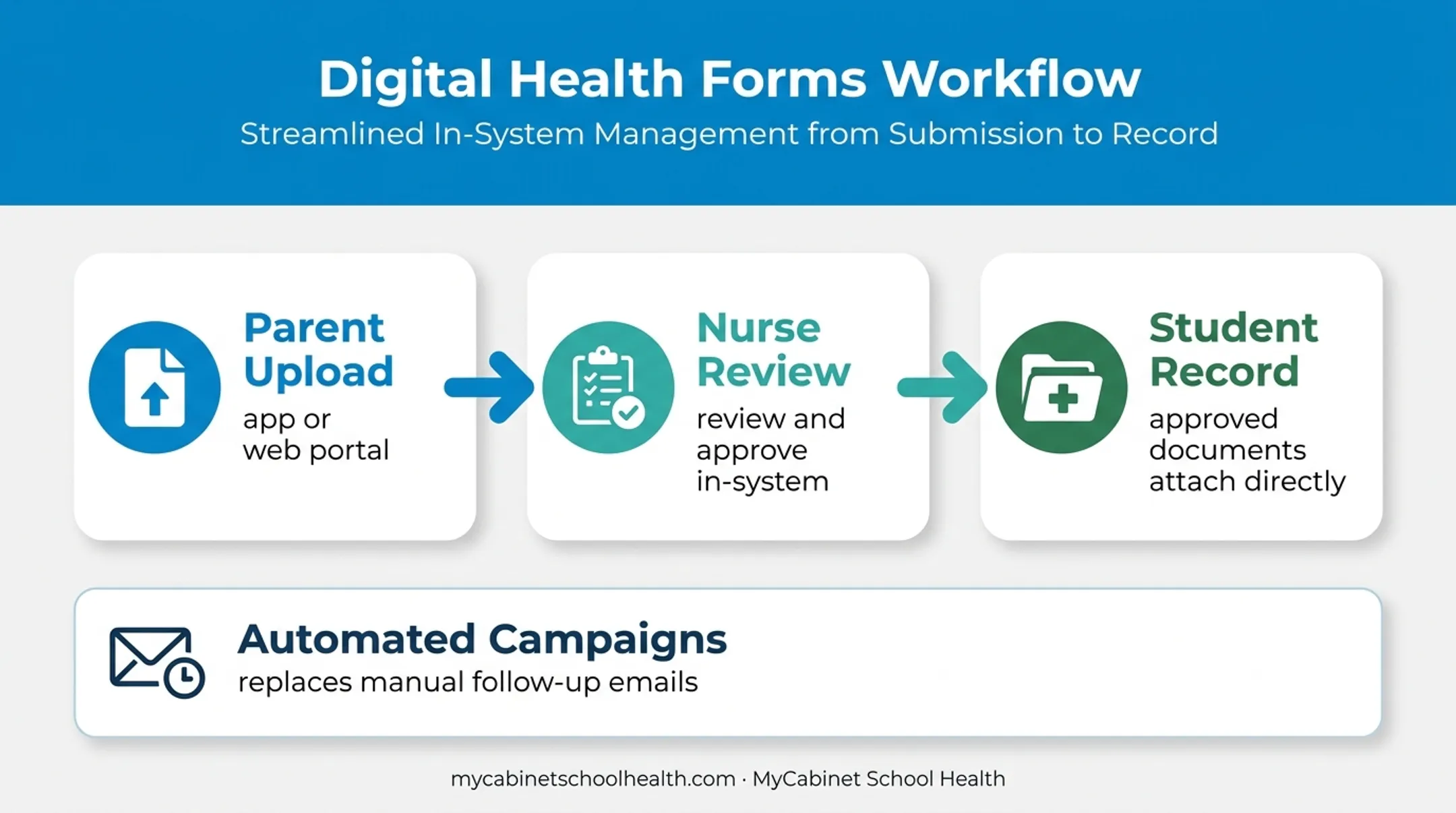 Digital school health form workflow from upload through approval