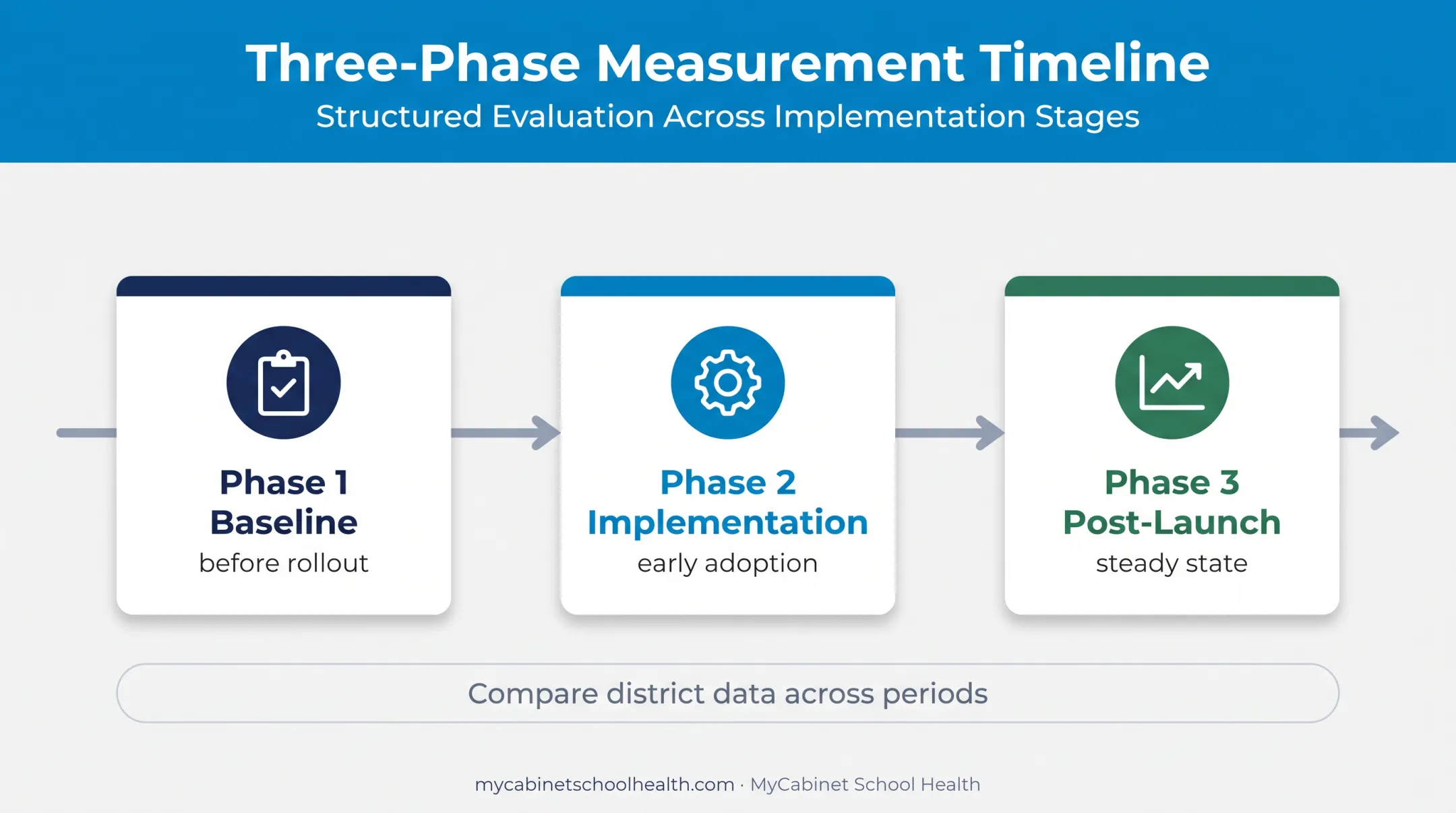 Three-phase school health EHR measurement framework timeline