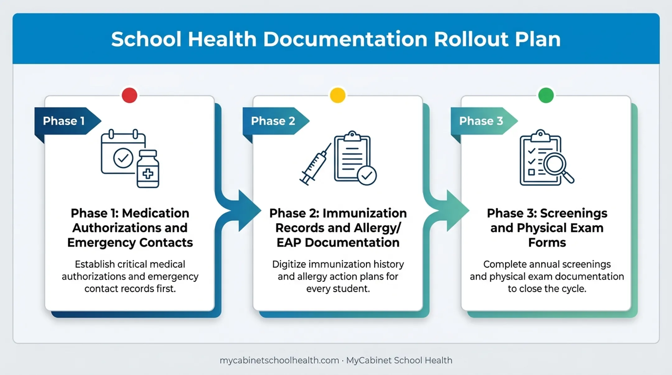 Three-phase digital health form rollout plan for school districts