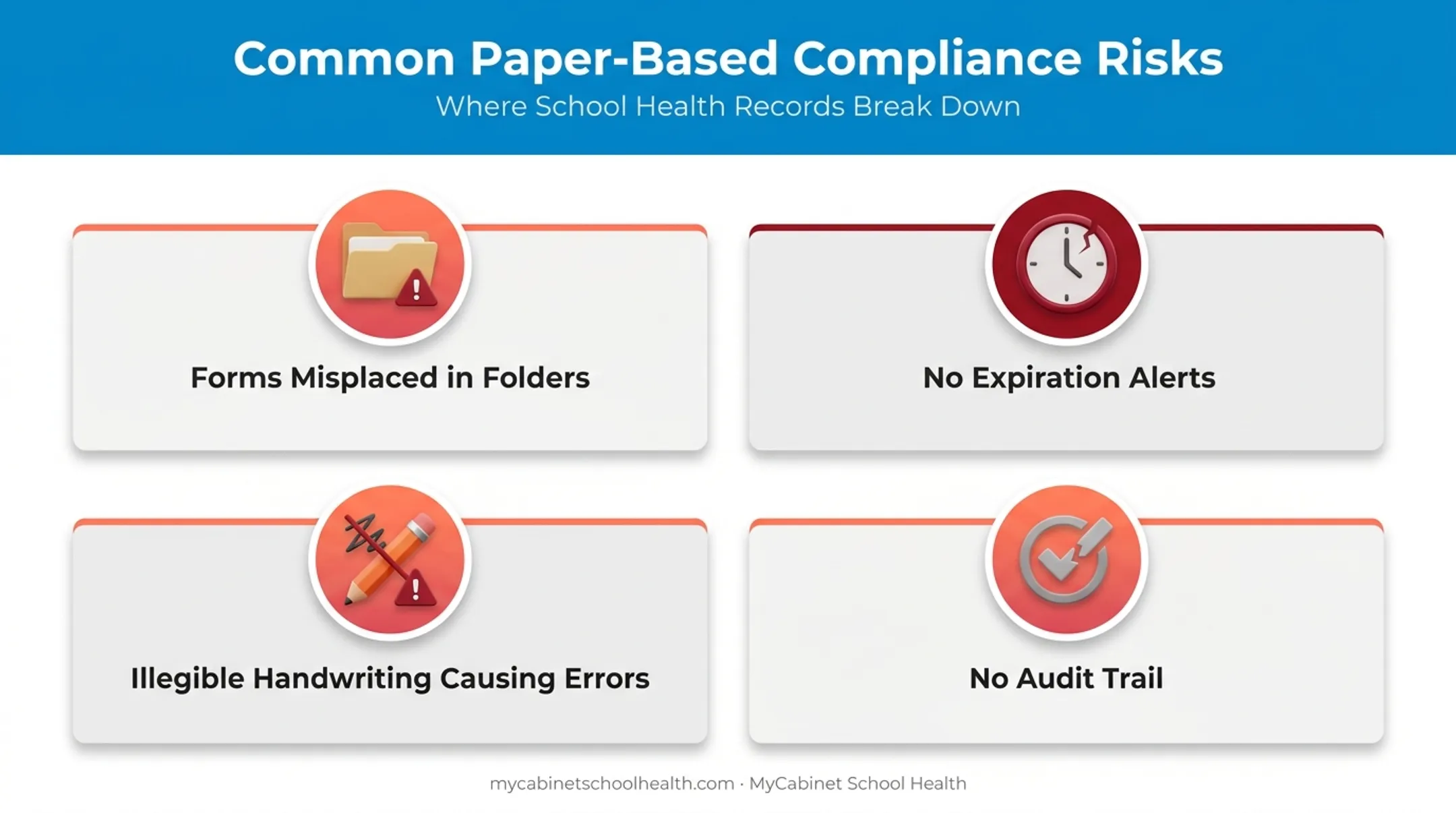 Paper-based school health form failure points causing compliance risk