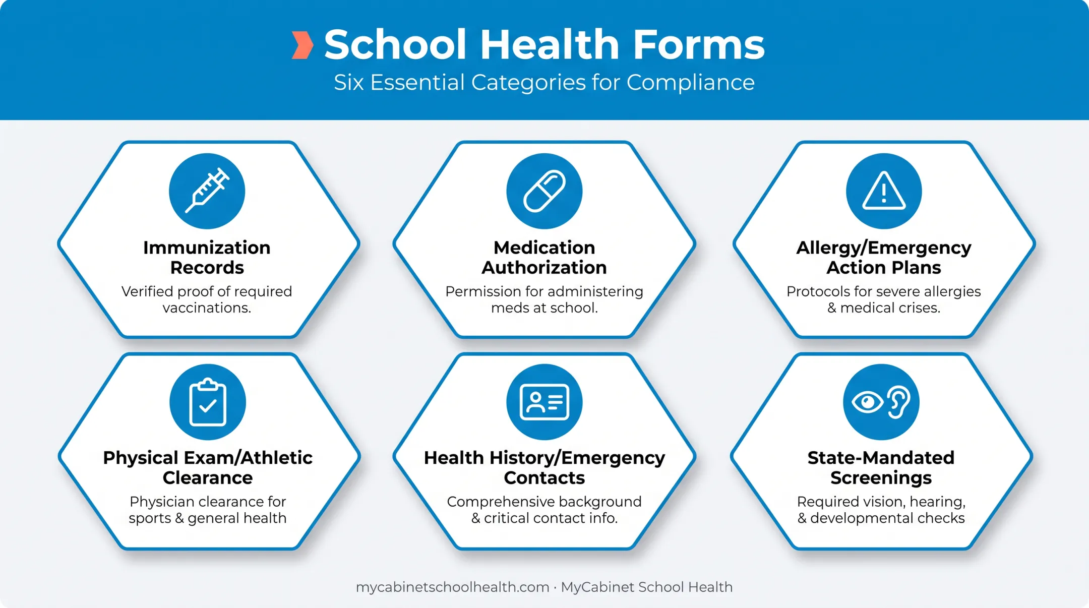 Six core categories of K-12 school health forms overview chart