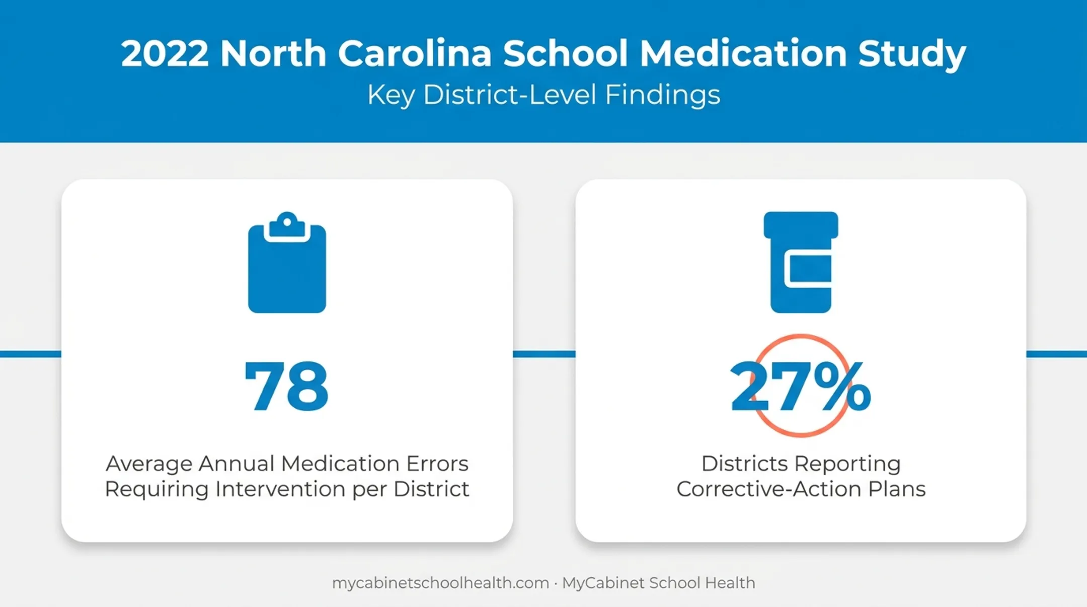 School medication error statistics from North Carolina district study