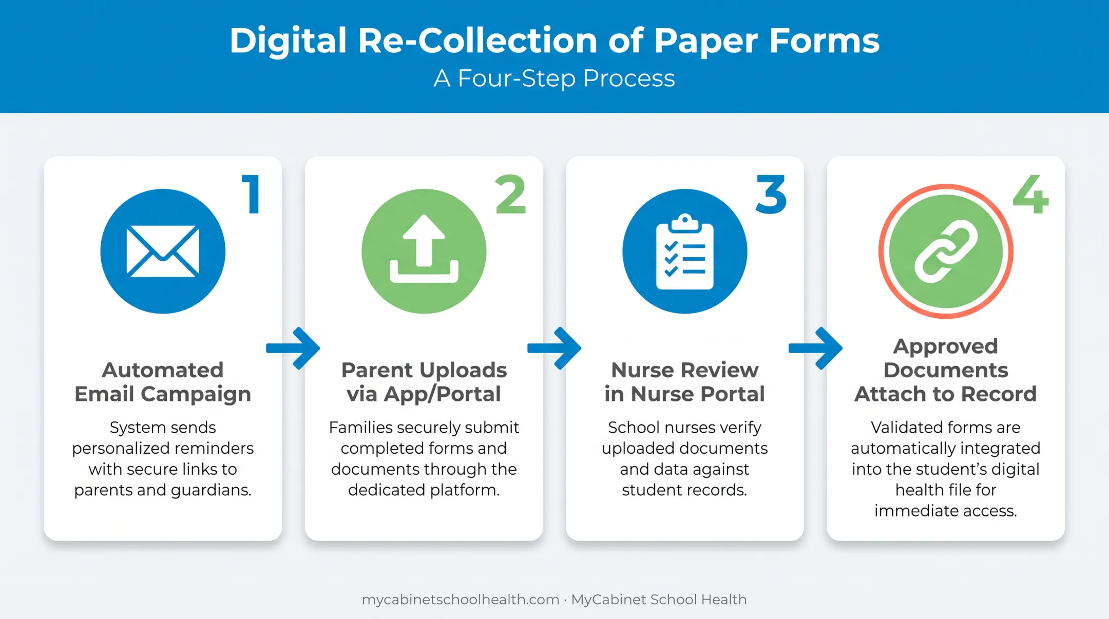 Four-step parent form collection and approval workflow diagram