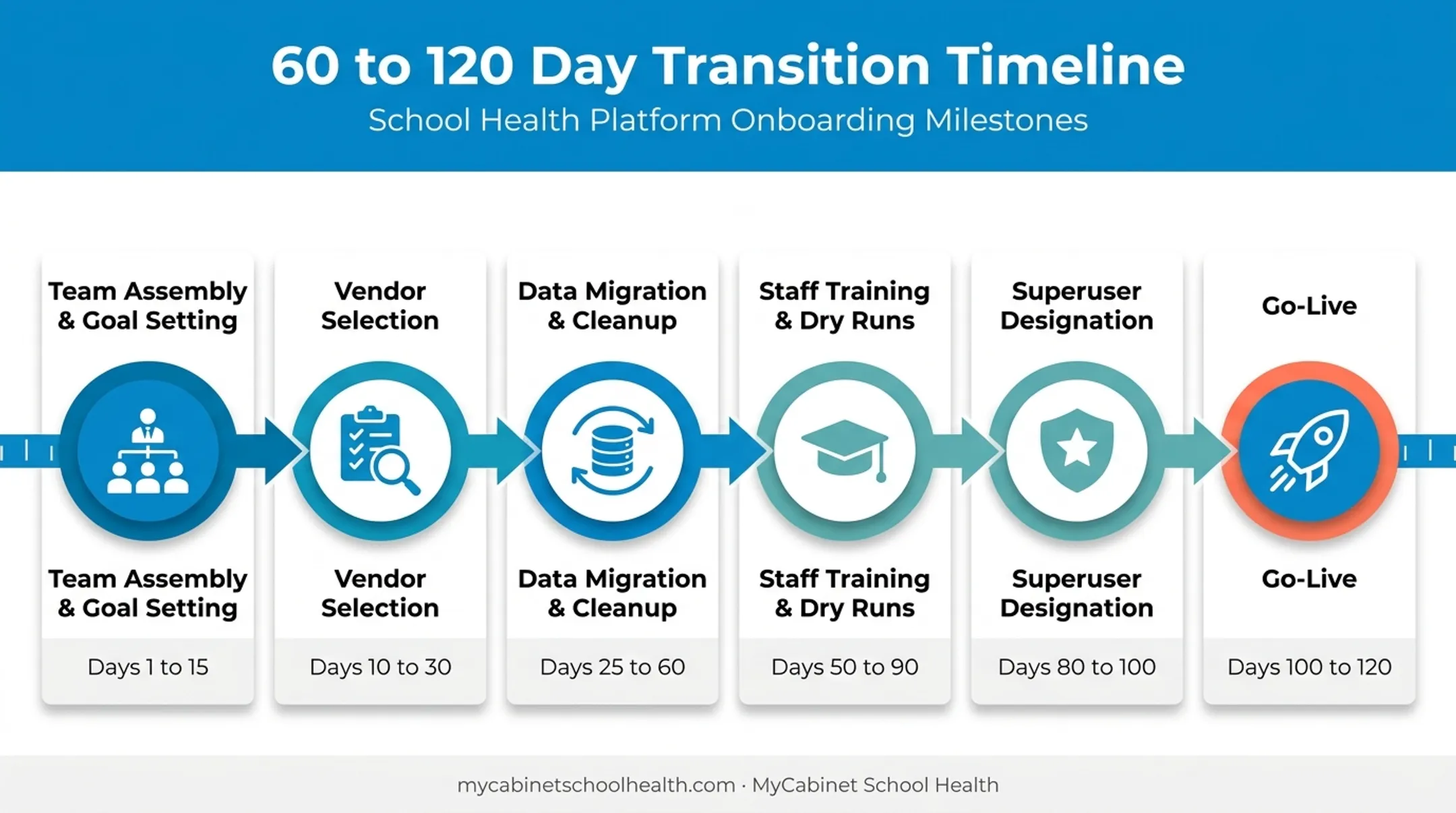 60 to 120 day EHR transition timeline with key milestones