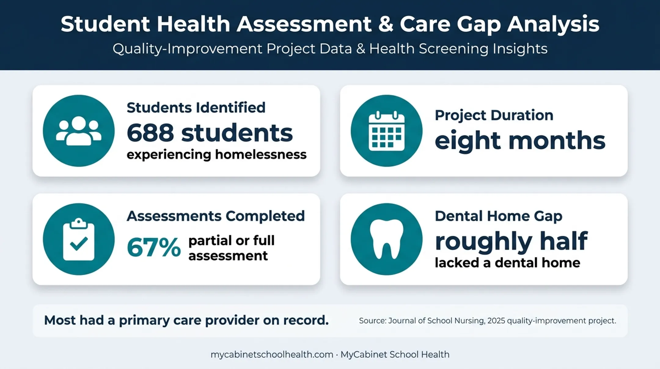 School nursing quality improvement project findings and student assessment data