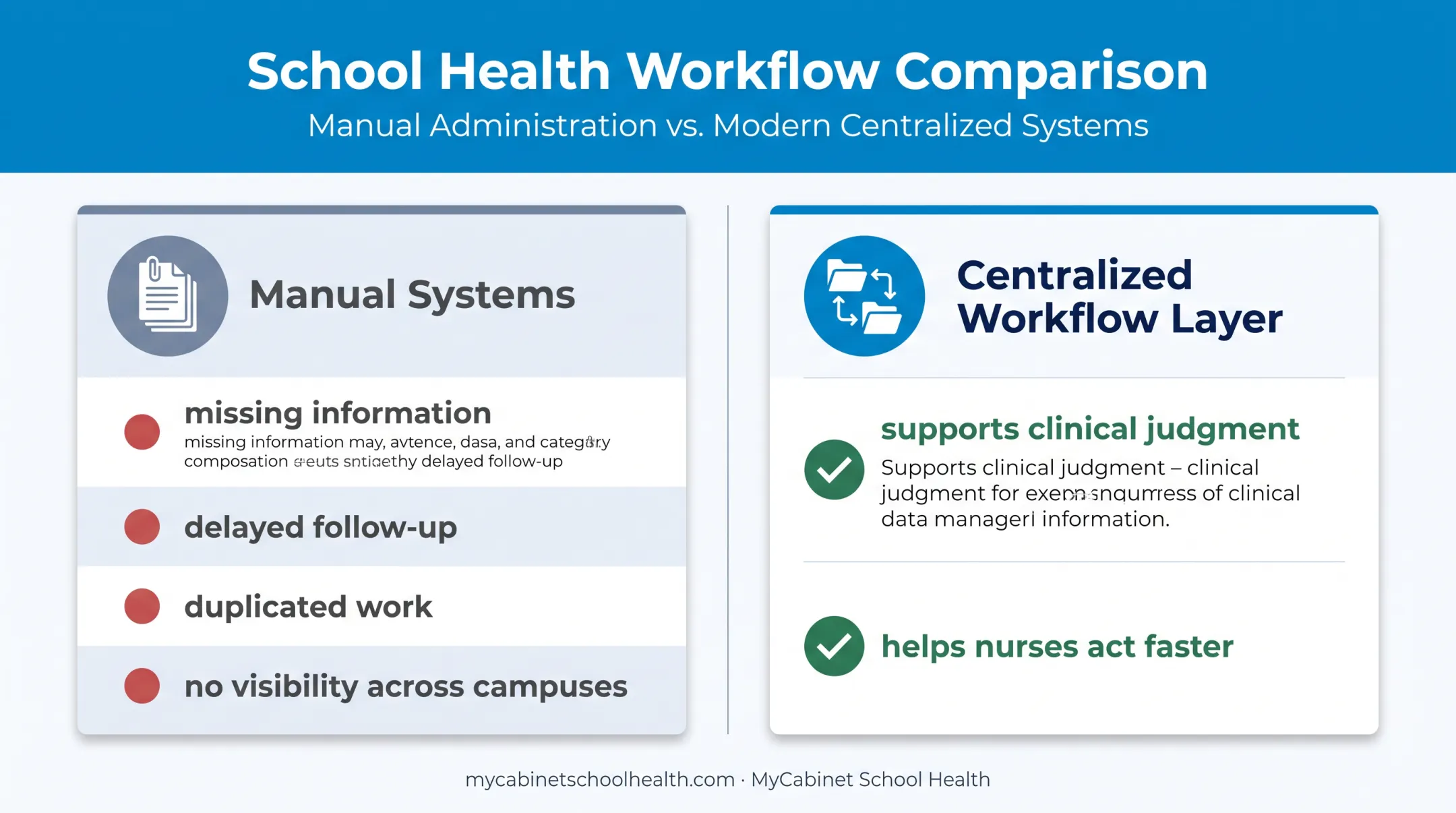 Manual school health systems compared with centralized nursing workflow