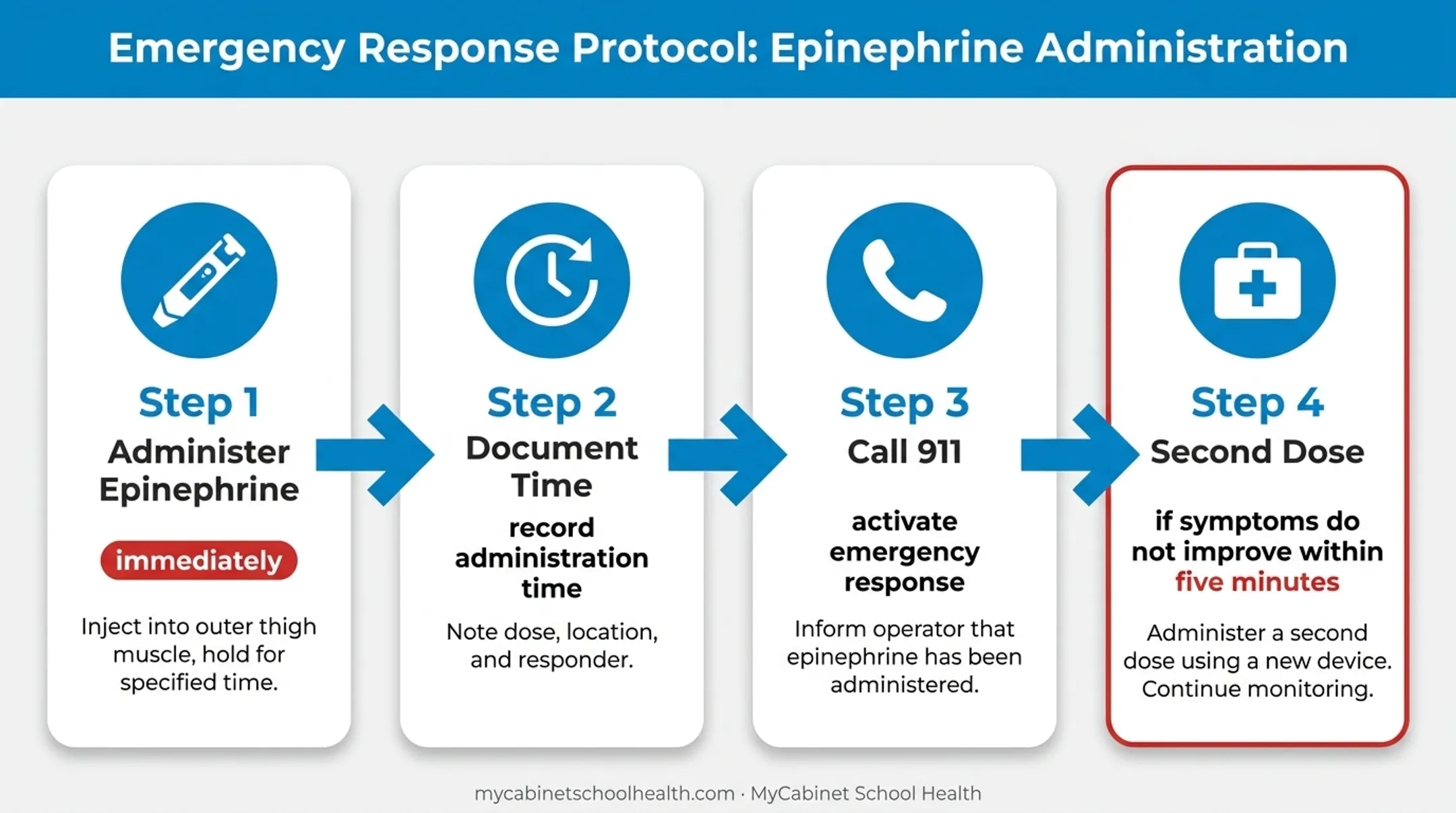 Four-step school allergy emergency response protocol flowchart