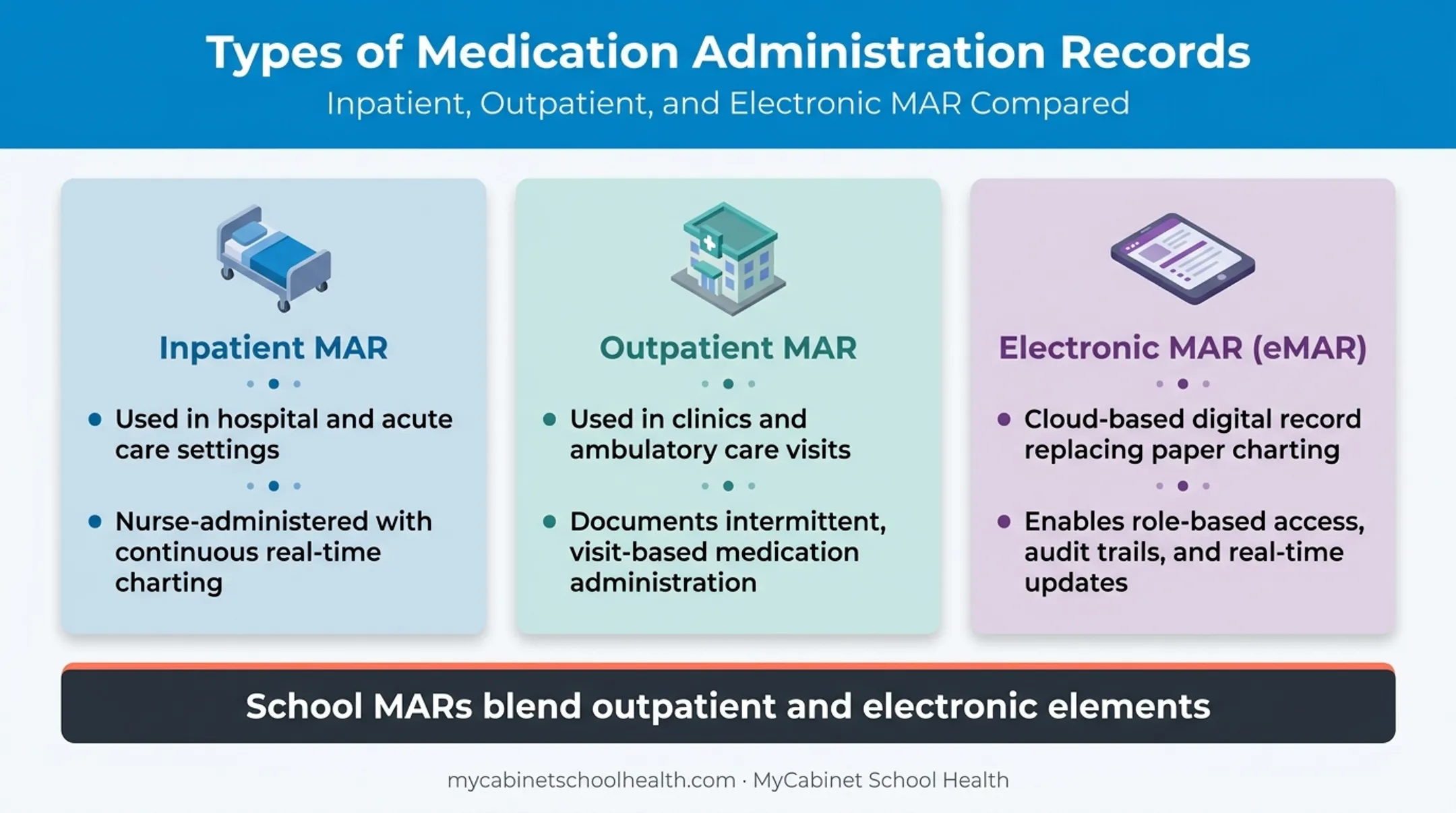 Comparison of inpatient outpatient and electronic medication administration record types
