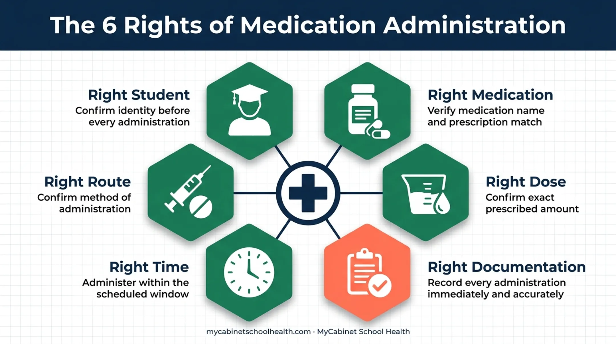 Six rights of medication administration process for school nurses