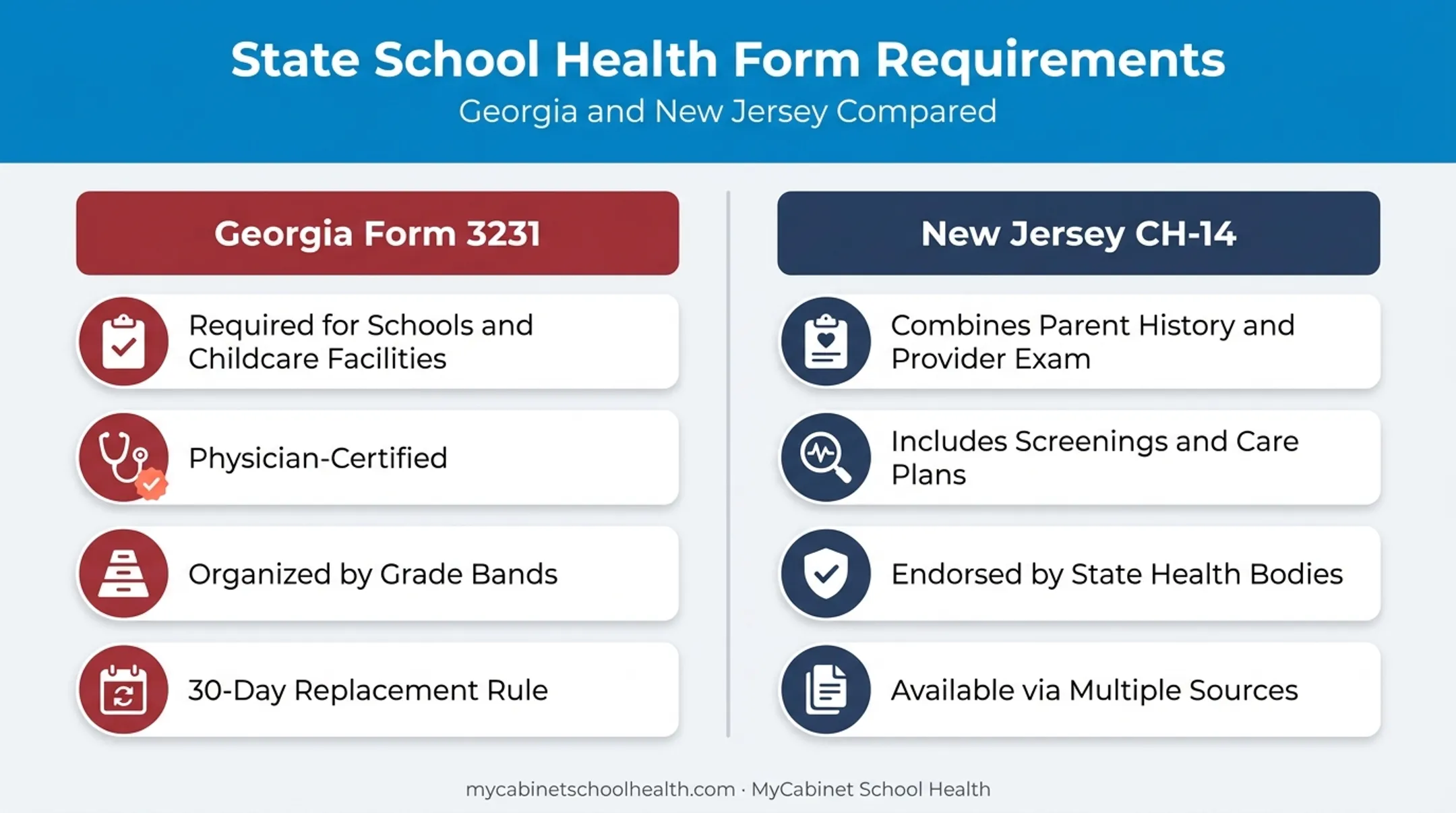 Georgia Form 3231 versus New Jersey CH-14 form comparison chart