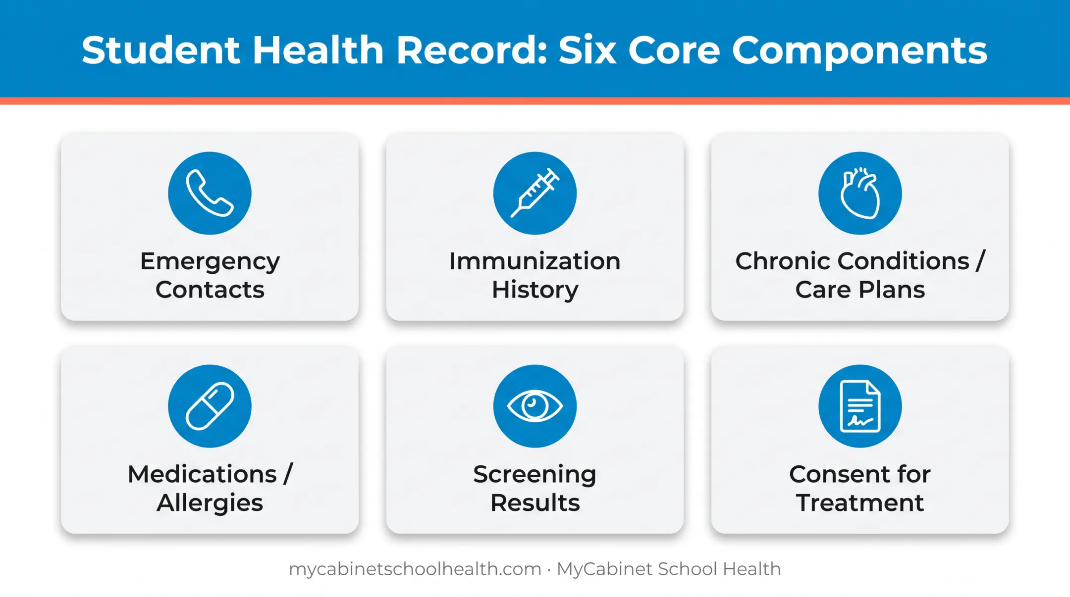 Core components of a student health record checklist diagram