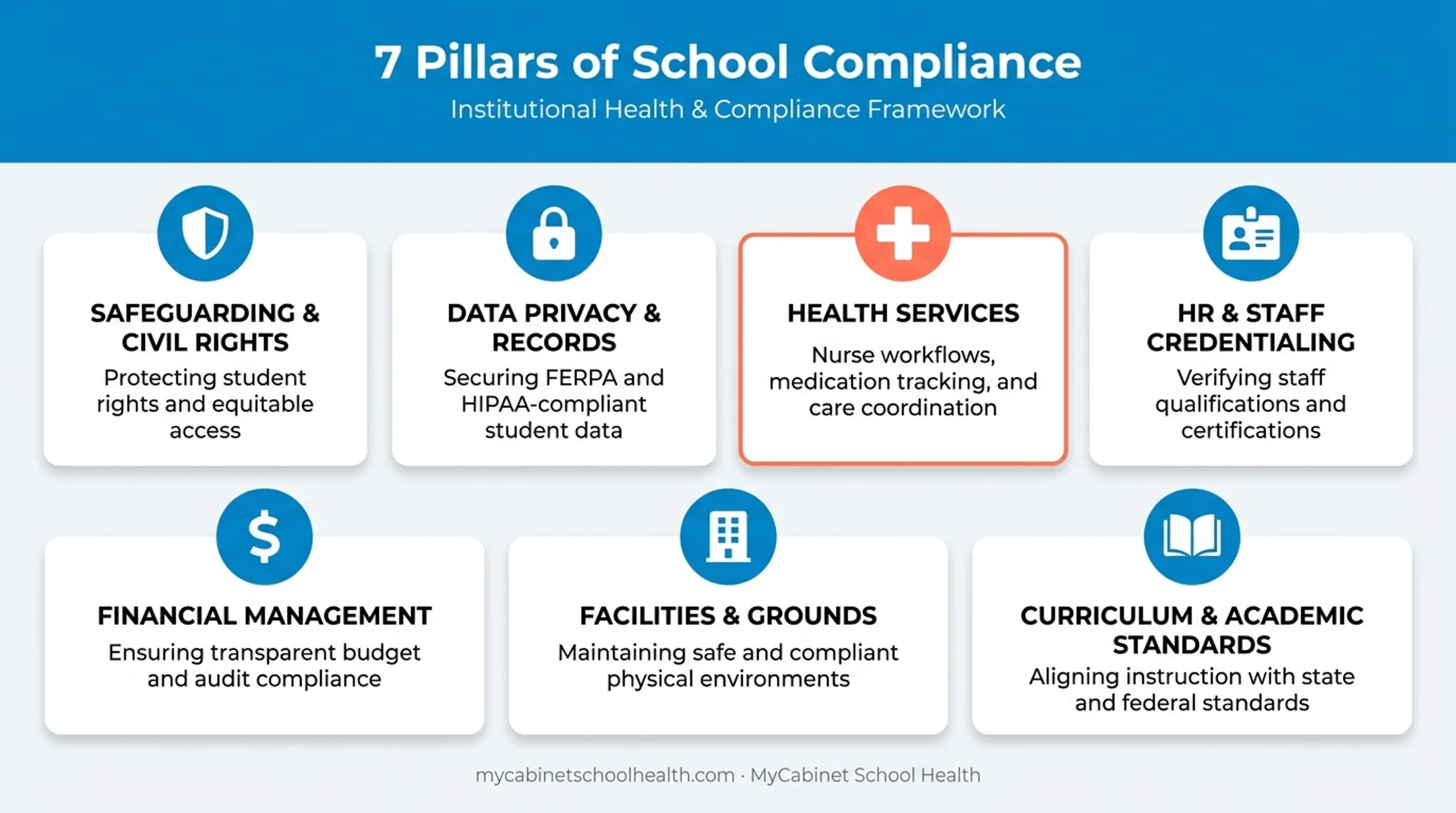 Seven pillars of school compliance monitoring framework chart