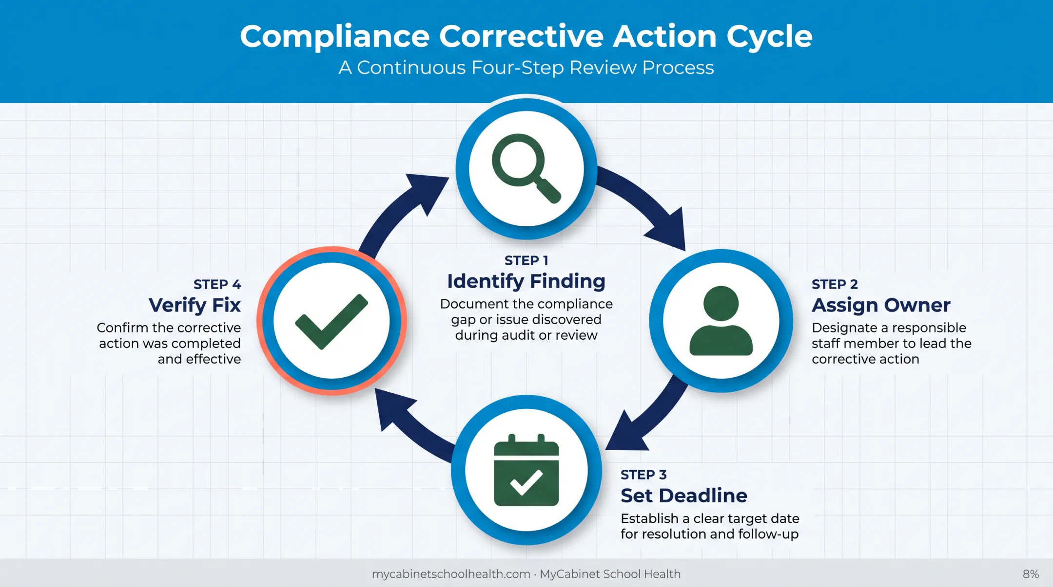Compliance corrective action cycle from finding to verified fix