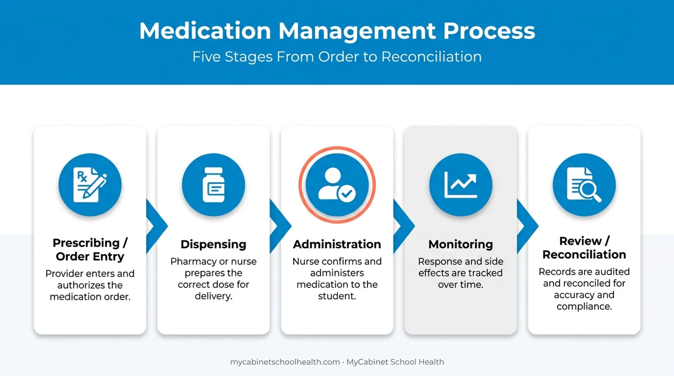 5-stage medication management lifecycle from prescribing to reconciliation