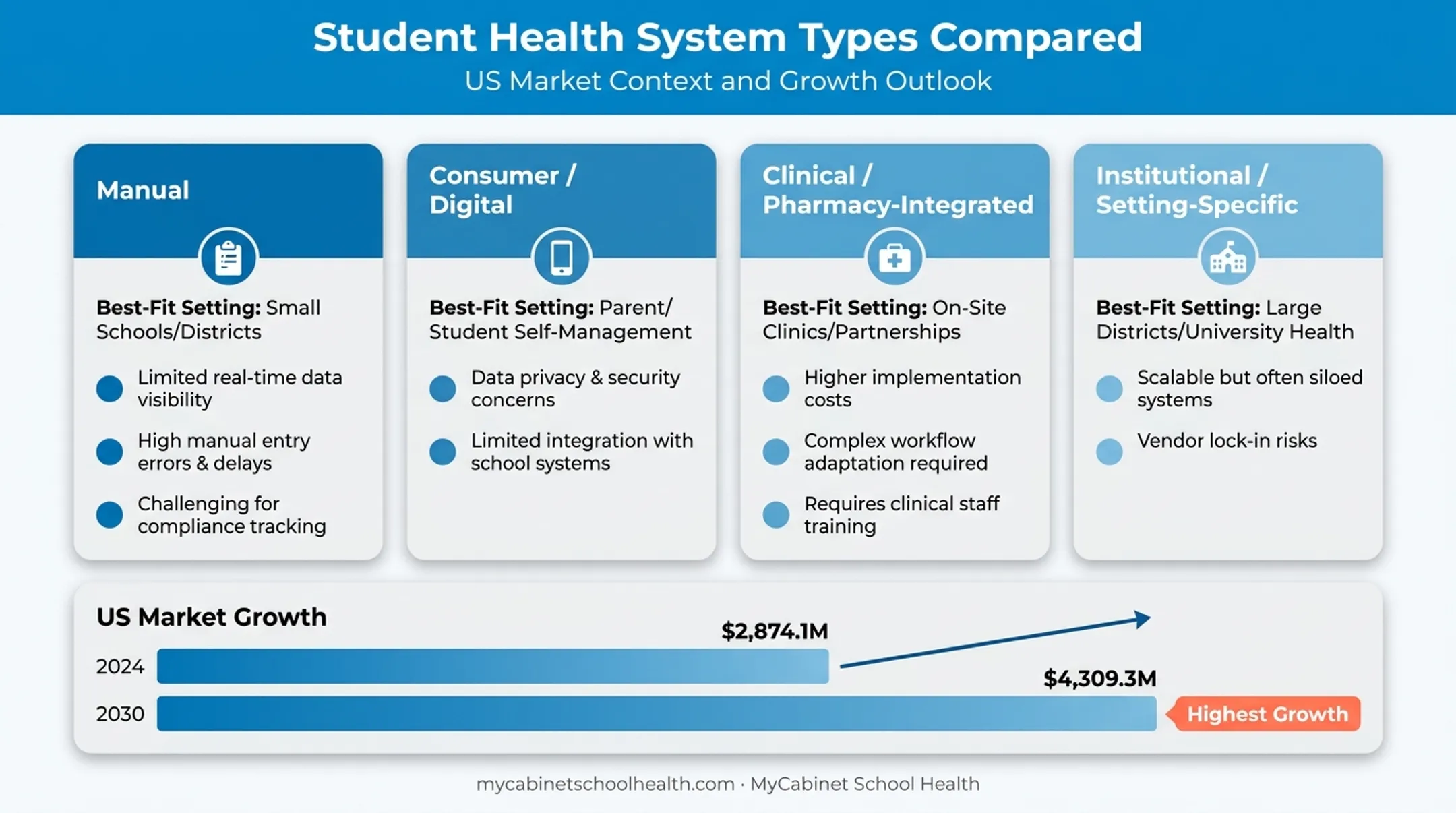 Comparison chart of four medication management system types by setting