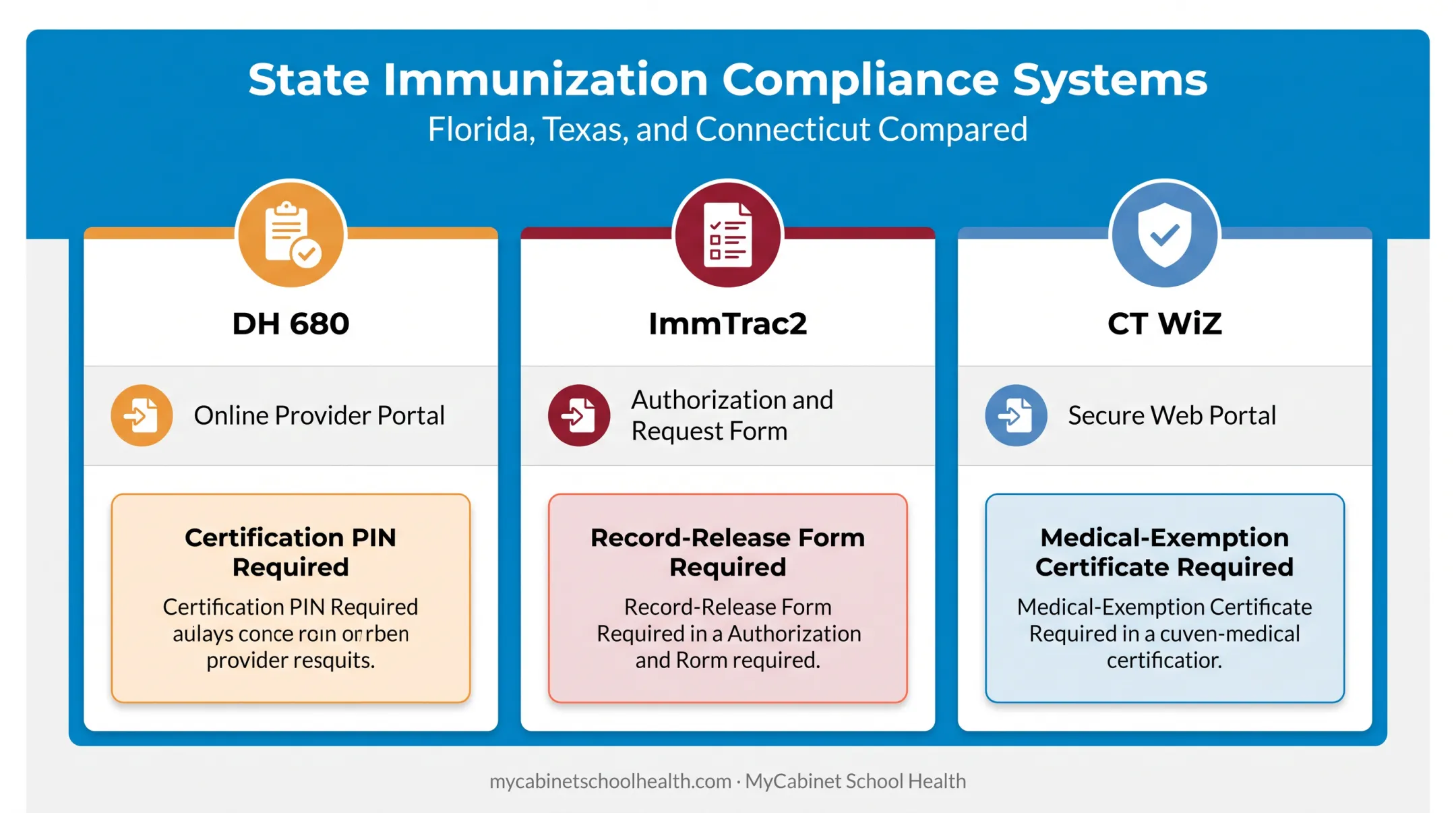Florida Texas Connecticut immunization record requirements comparison chart