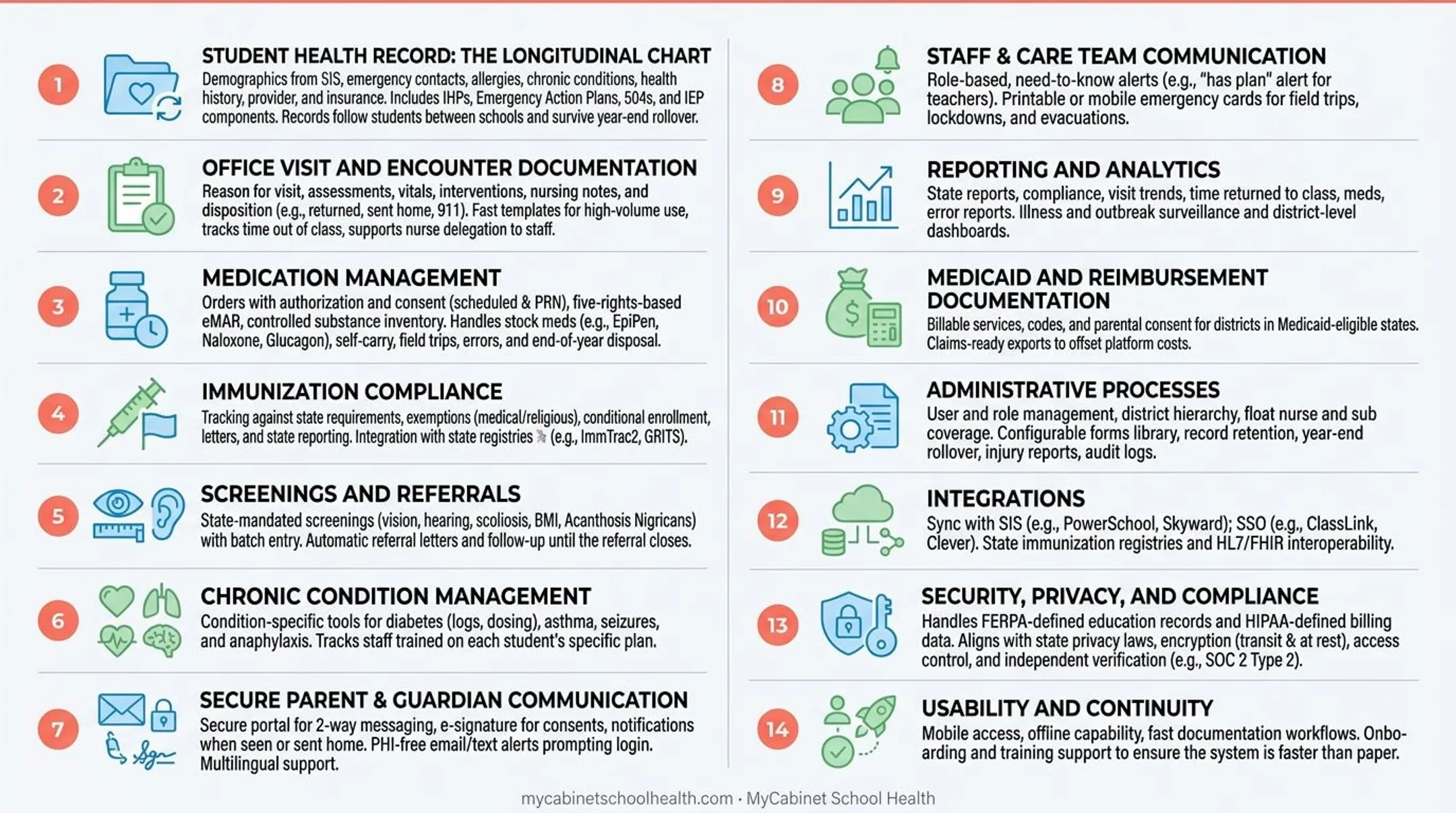 Areas a complete school health EHR covers, school nursing workflow diagram