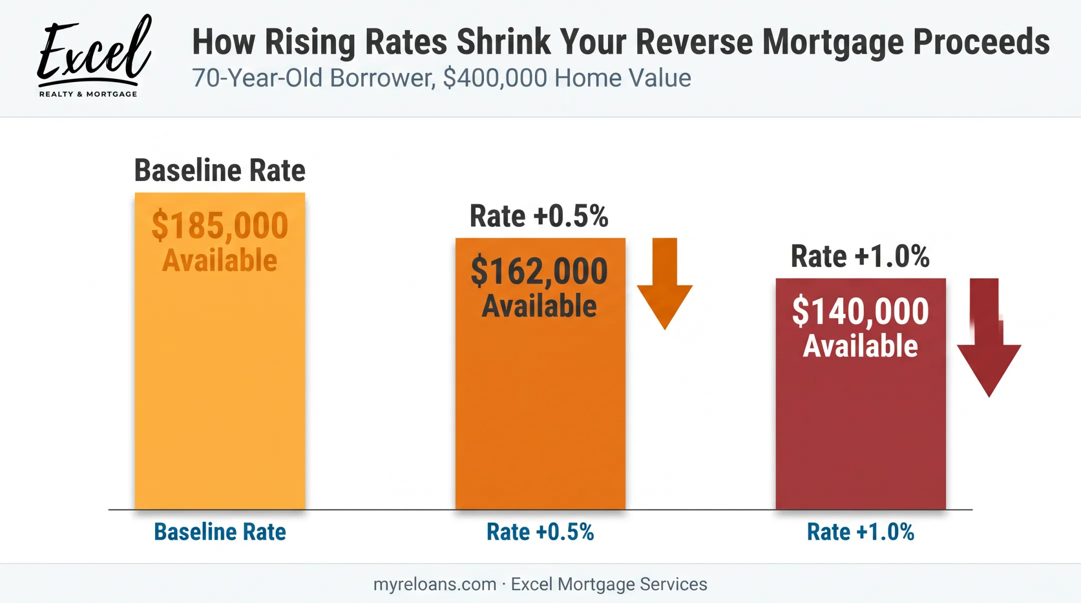 Impact of expected rate changes on HECM principal limit proceeds