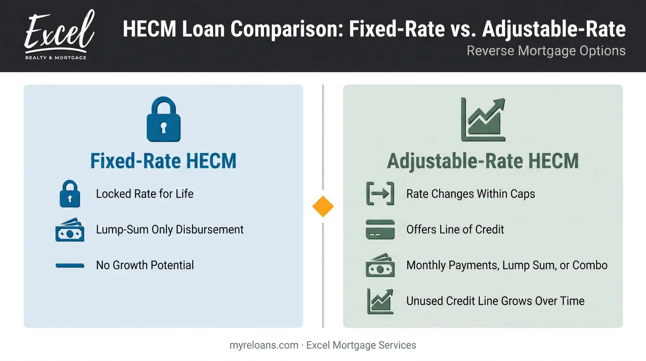 Fixed versus adjustable HECM reverse mortgage rate comparison chart