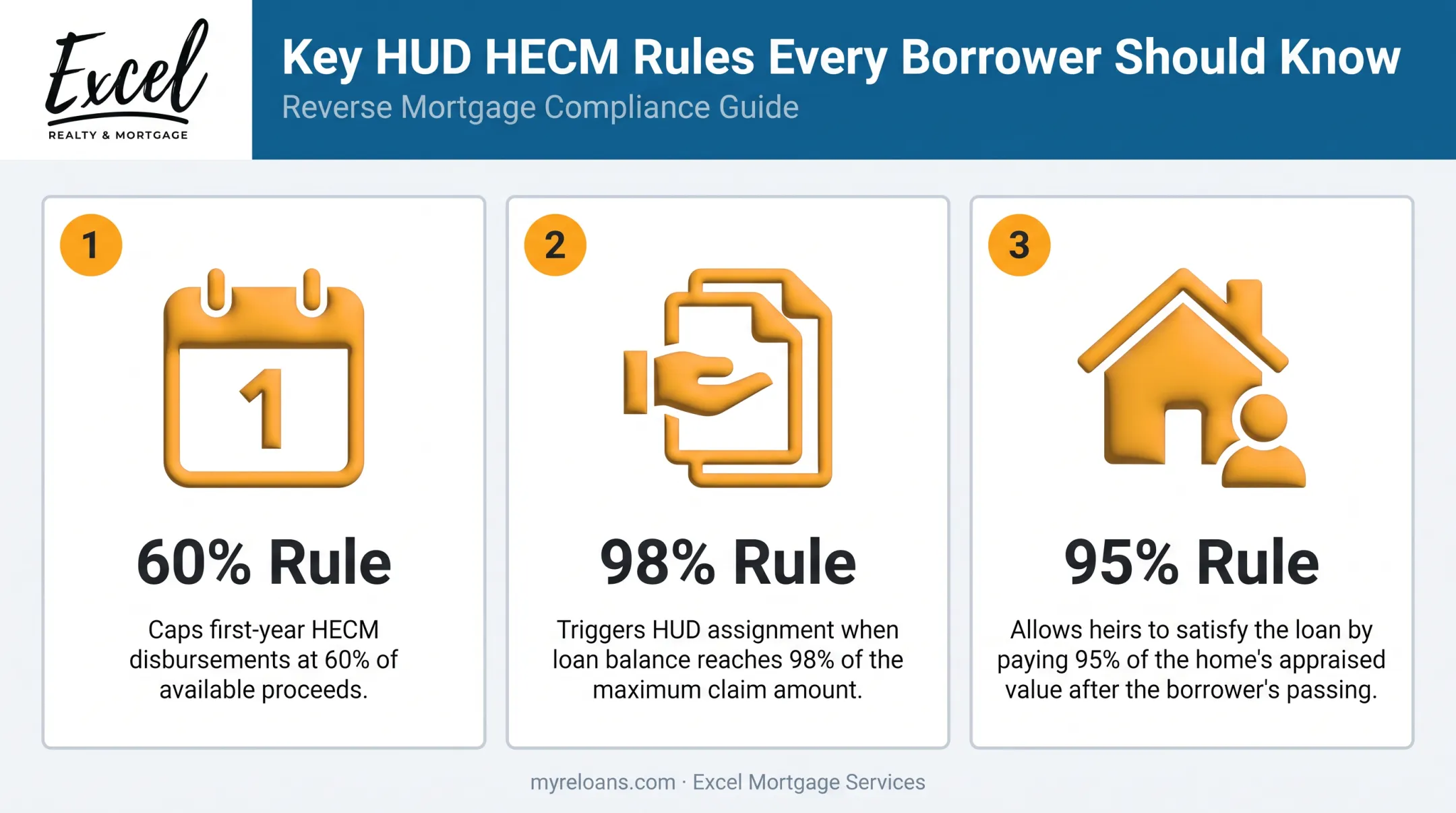 HECM 60 98 and 95 percent disbursement and payoff rules explained