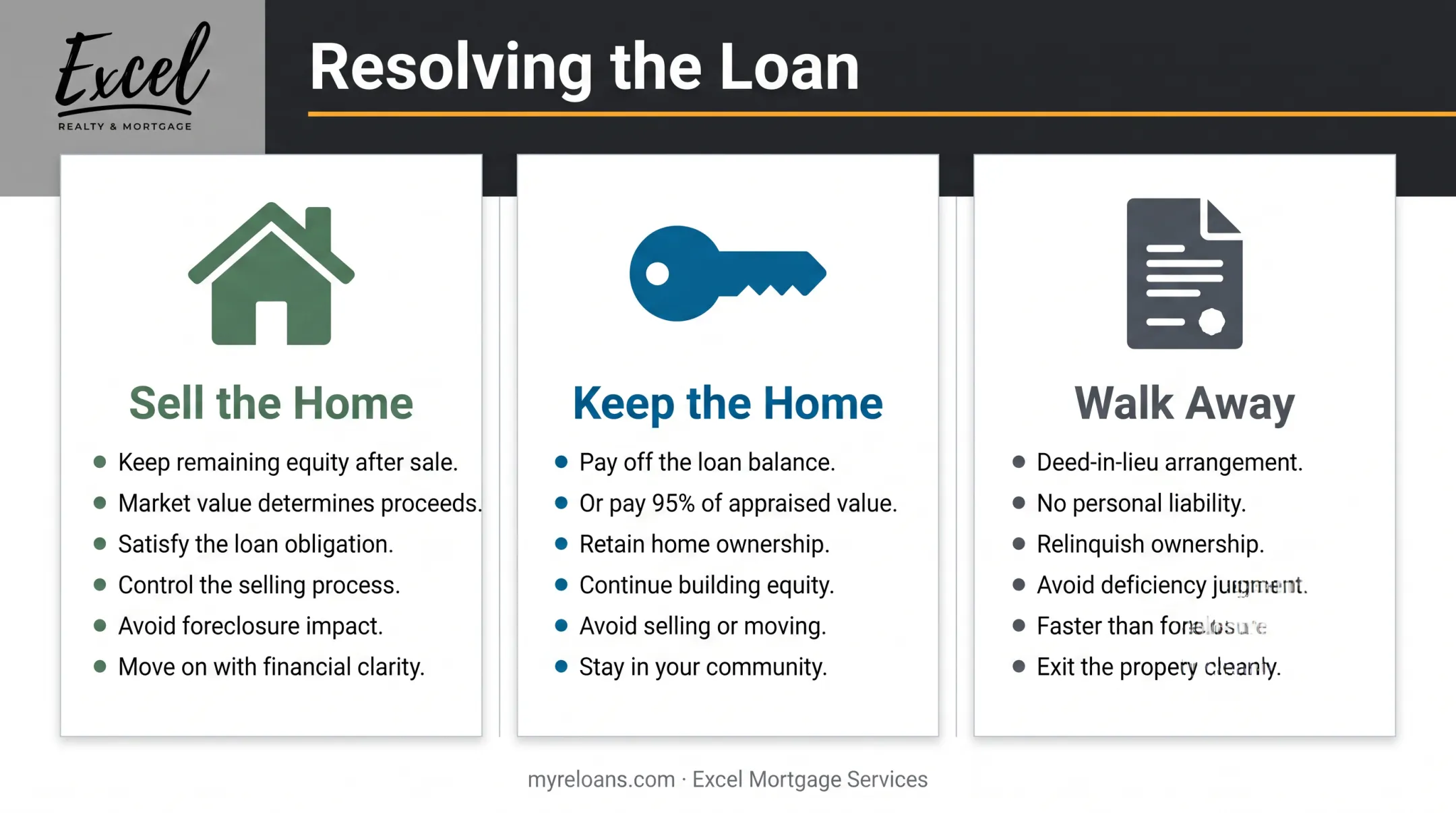 Three core options for heirs resolving a reverse mortgage after death