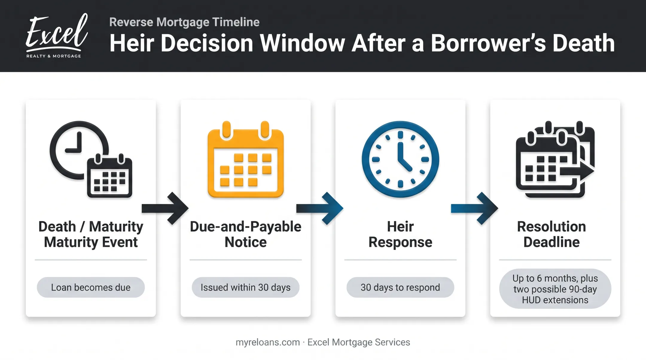 Reverse mortgage heir timeline from death notice to loan resolution