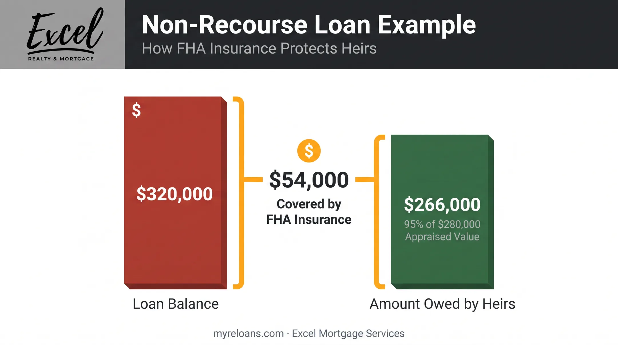 Non-recourse protection example showing 95 percent appraised value payoff