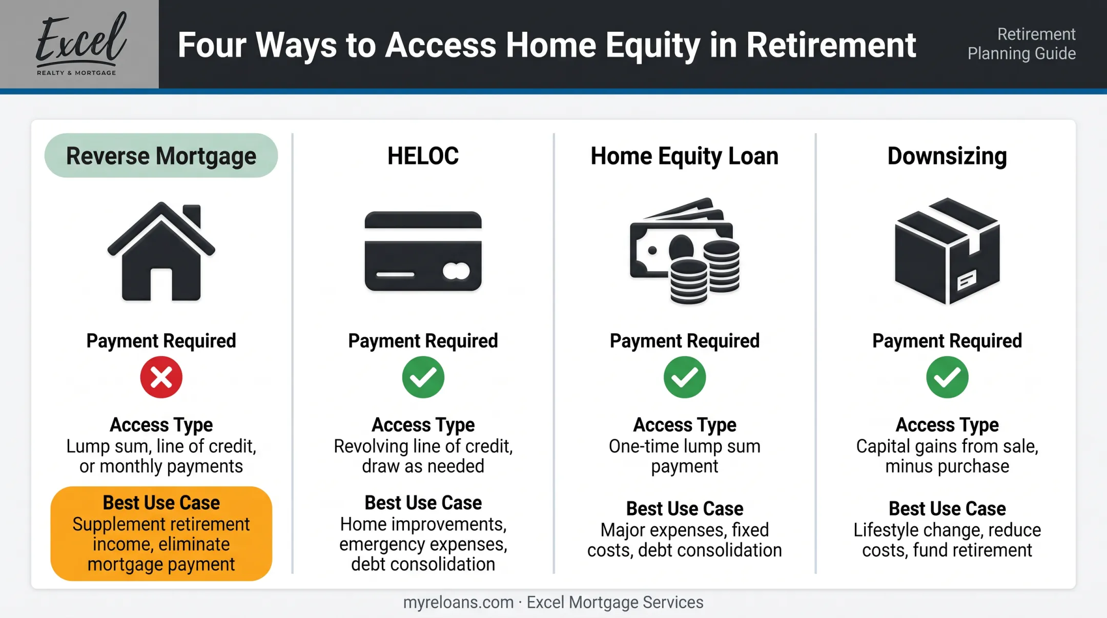 Comparison of reverse mortgage HELOC and downsizing equity options