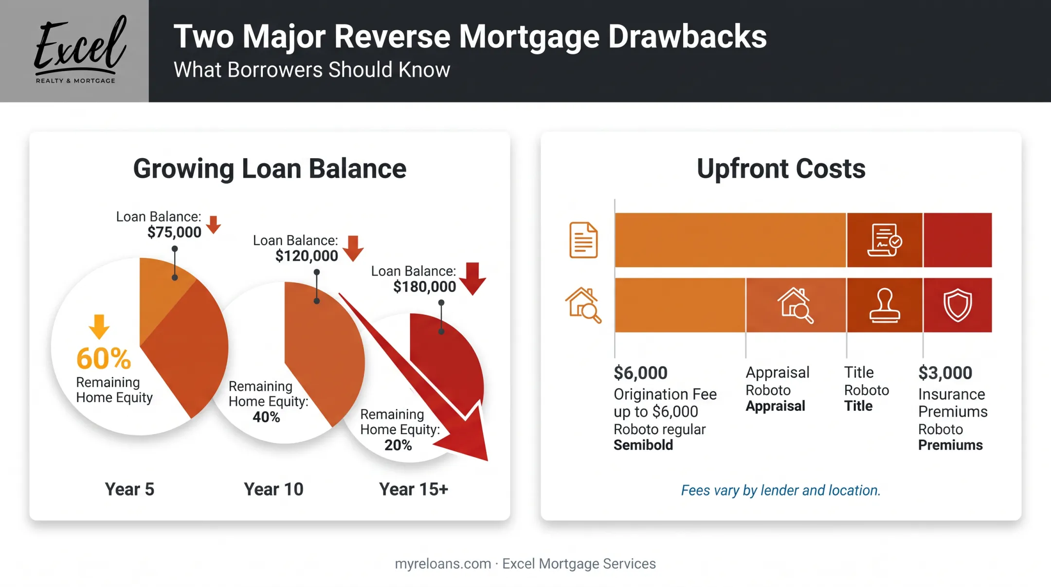 Reverse mortgage drawbacks growing balance and upfront costs breakdown
